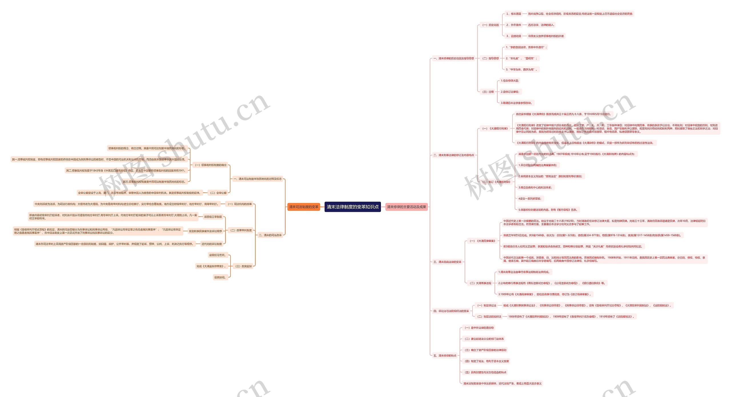 清末法律制度的变革知识点思维导图