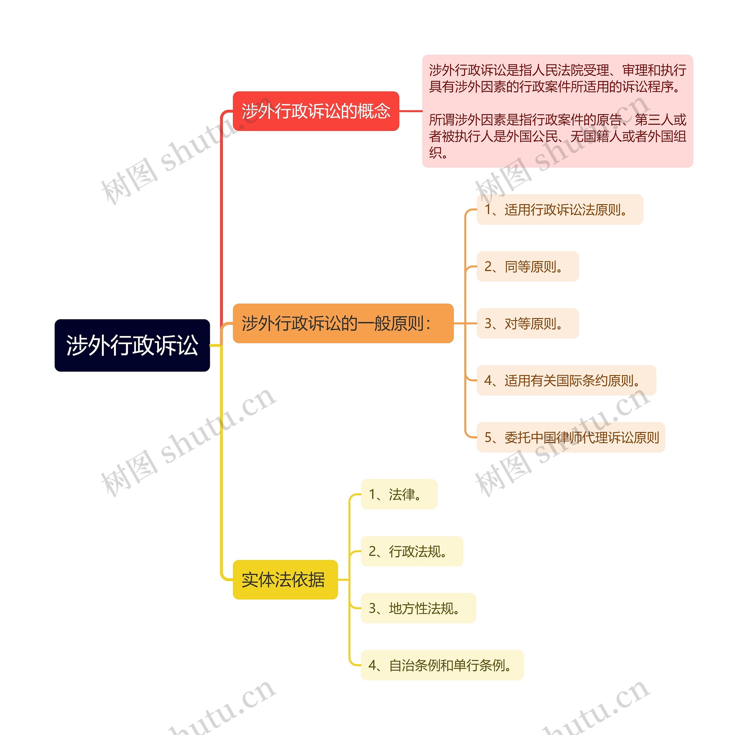 涉外行政诉讼思维导图