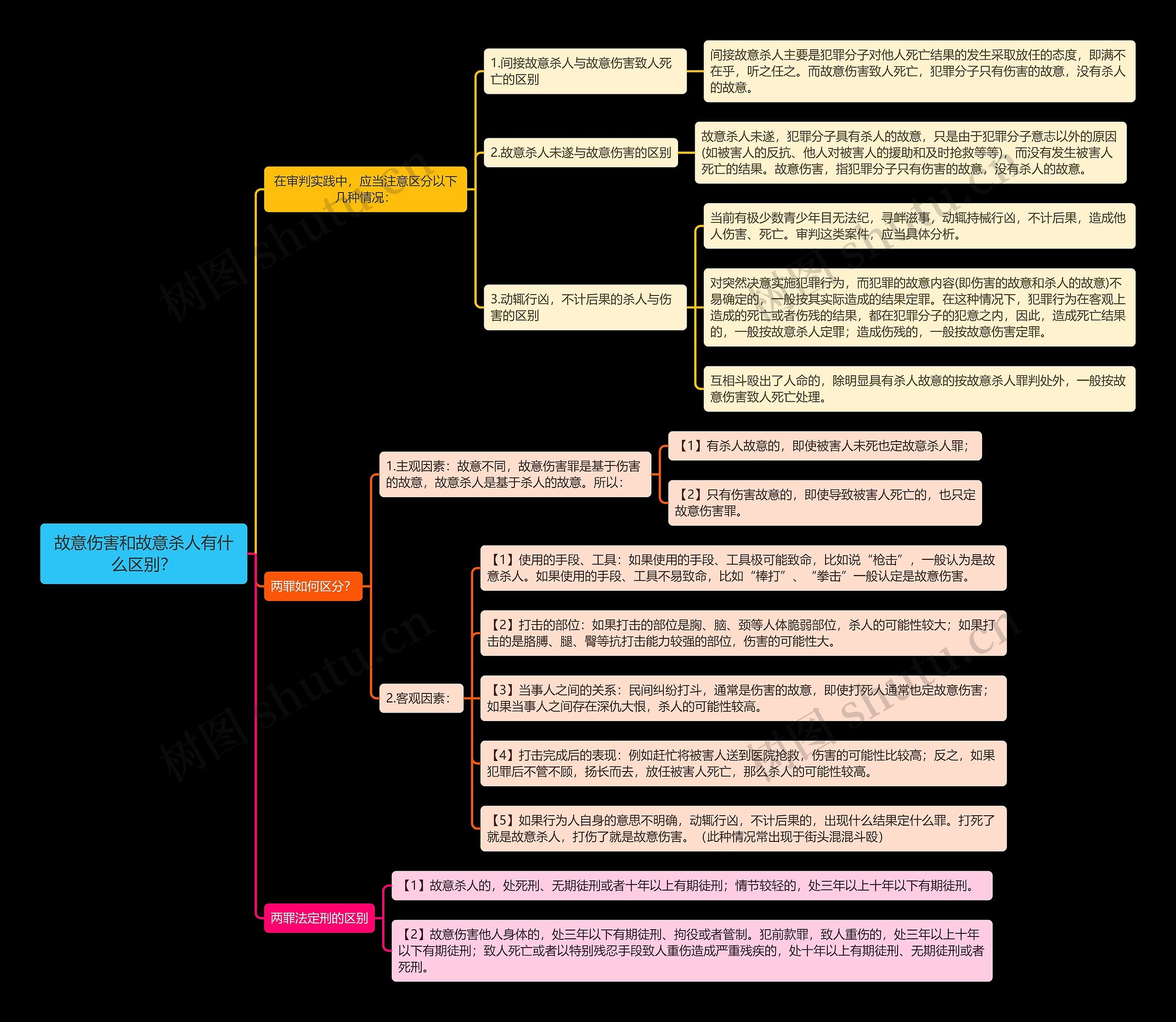 《故意伤害和故意杀人有什么区别?》思维导图高清图 《故意伤害和故意杀人有什么区别?》思维导图