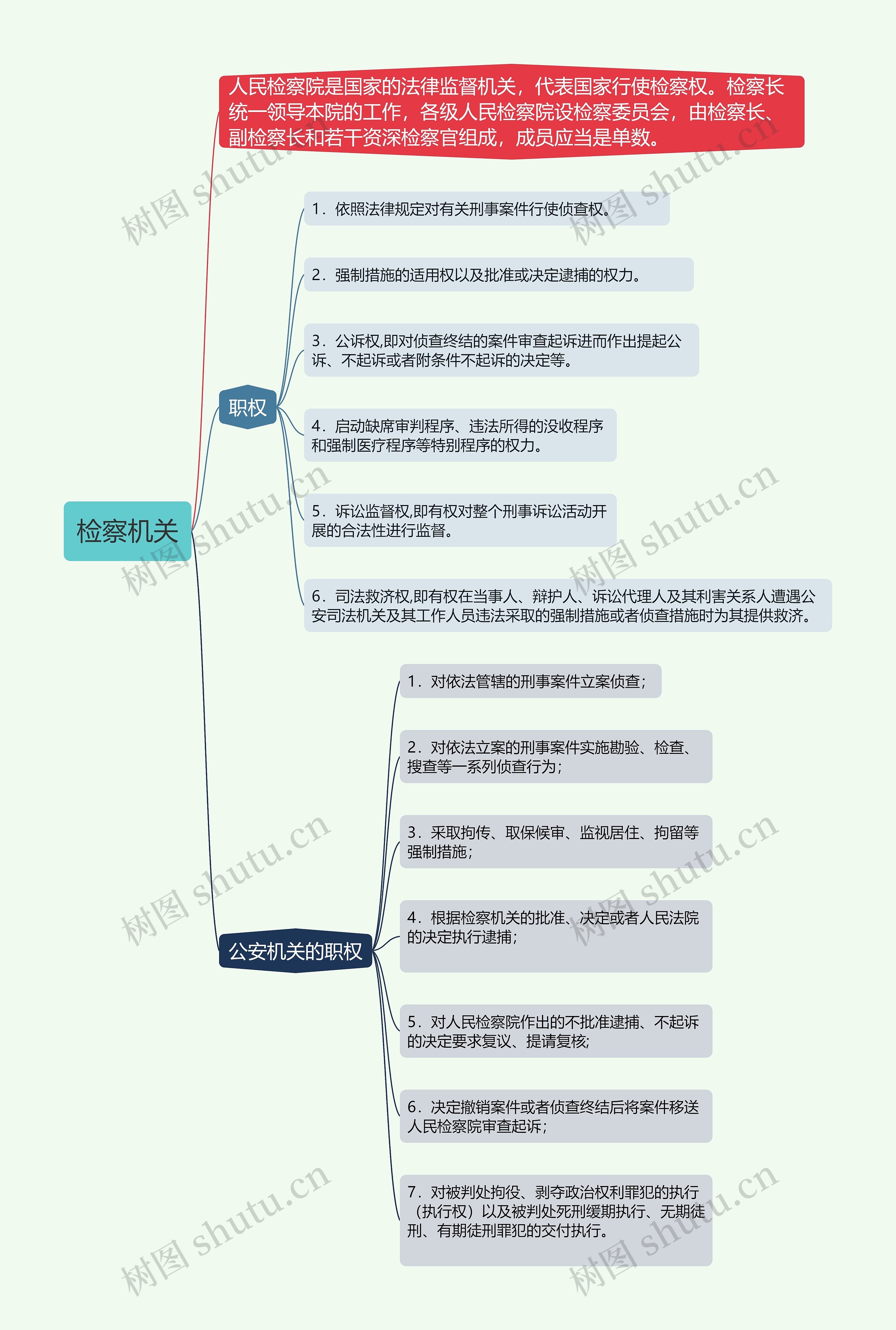 检察机关的思维导图