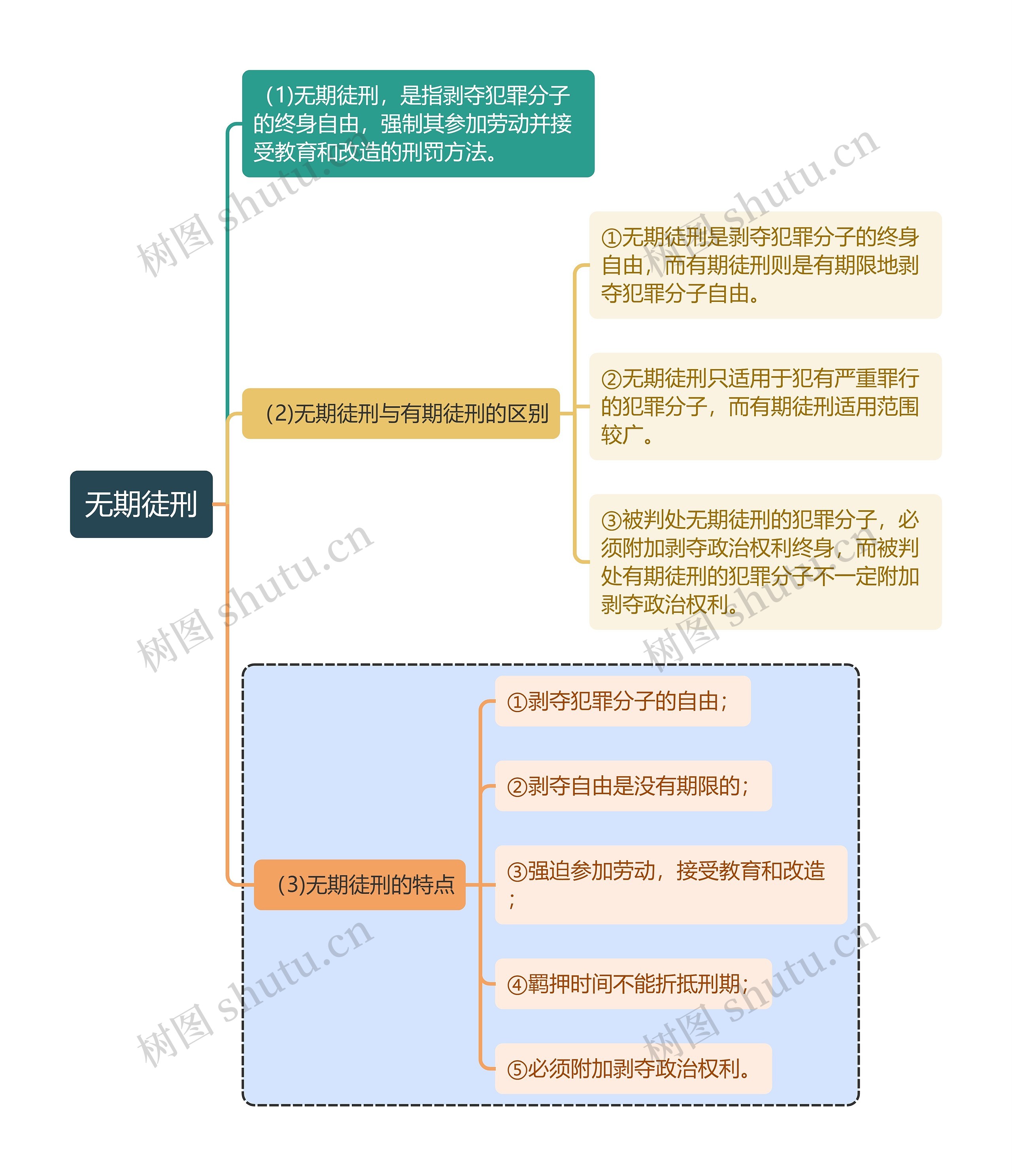 刑法知识无期徒刑思维导图