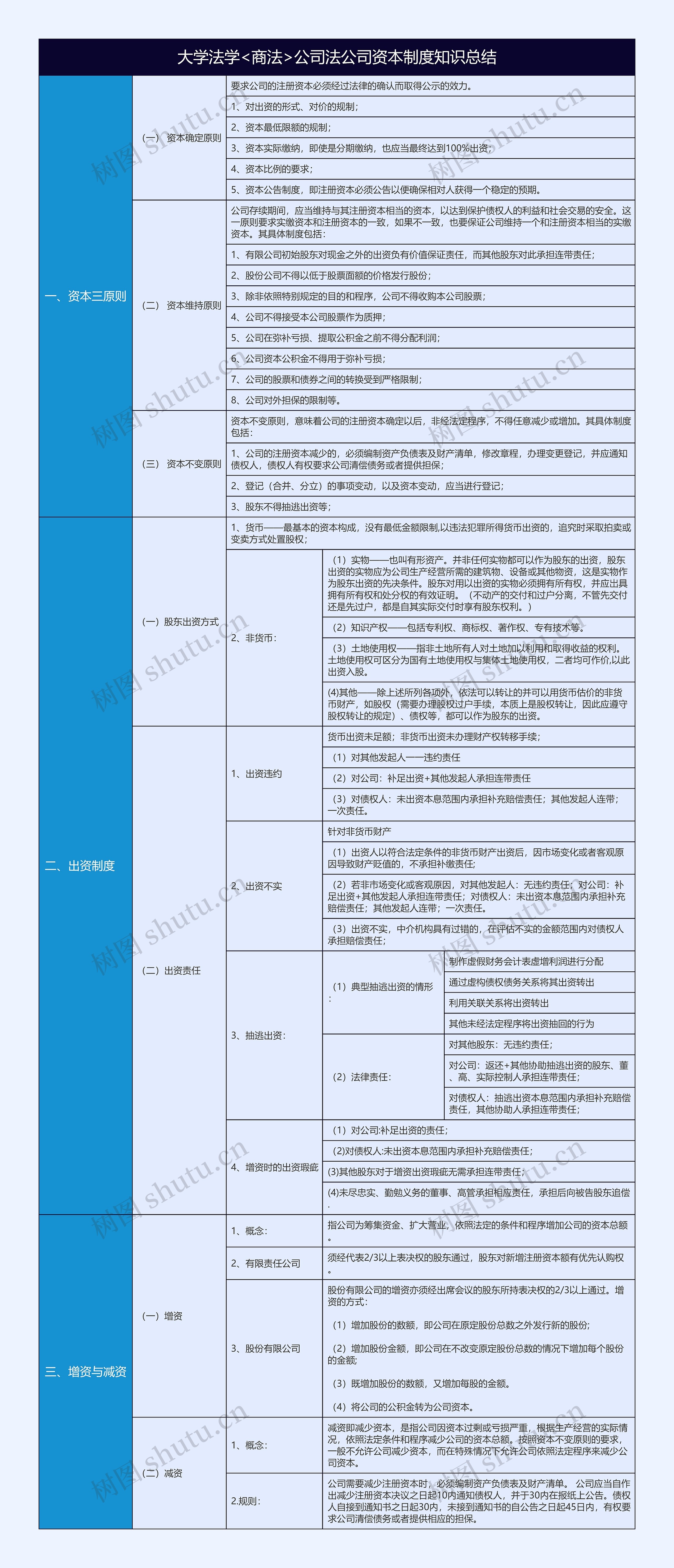 大学法学<商法>公司法公司资本制度知识总结树形表格思维导图高清图 大学法学<商法>公司法公司资本制度知识总结树形表格思维导图