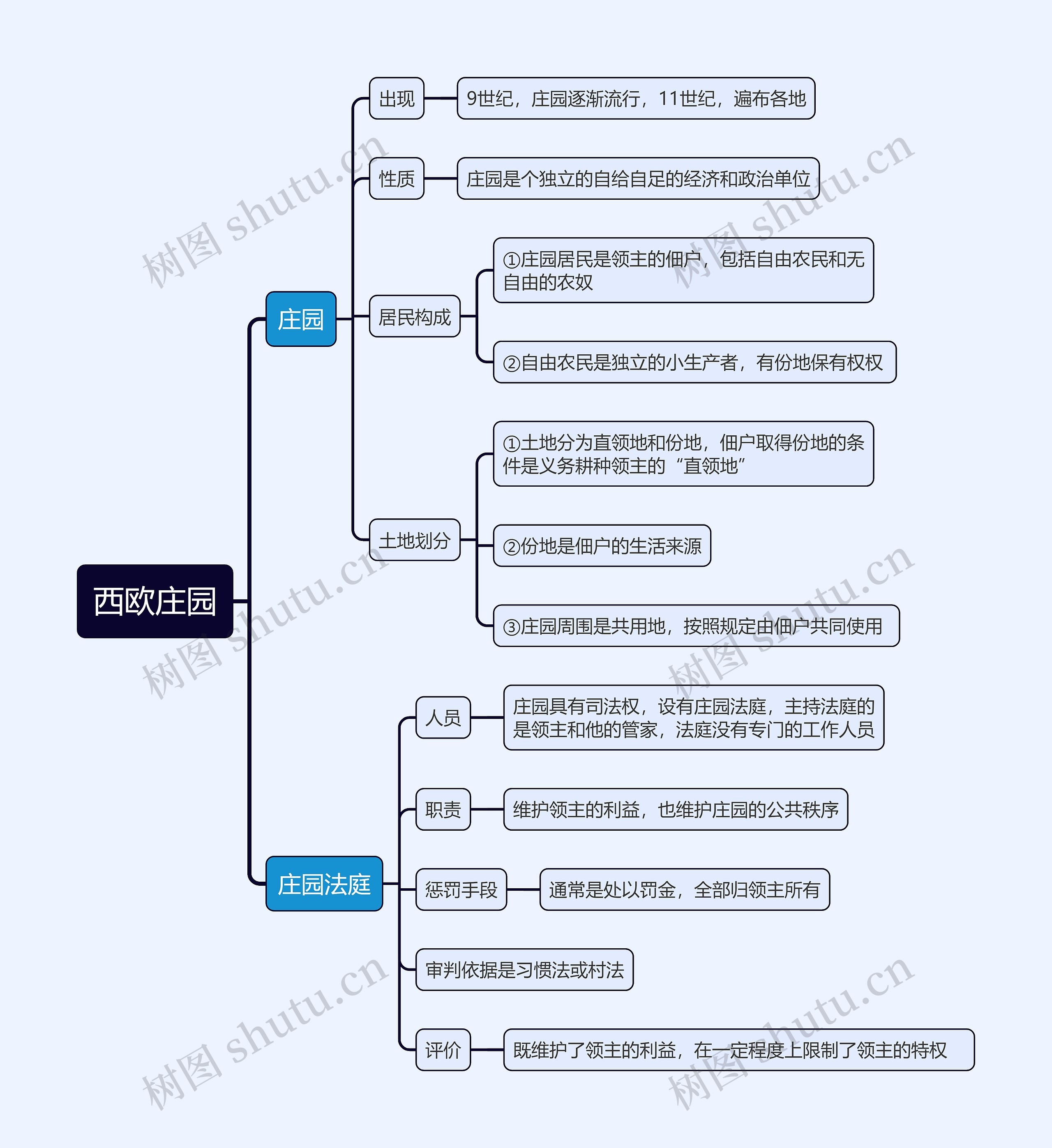 九年级上册历史西欧庄园的思维导图