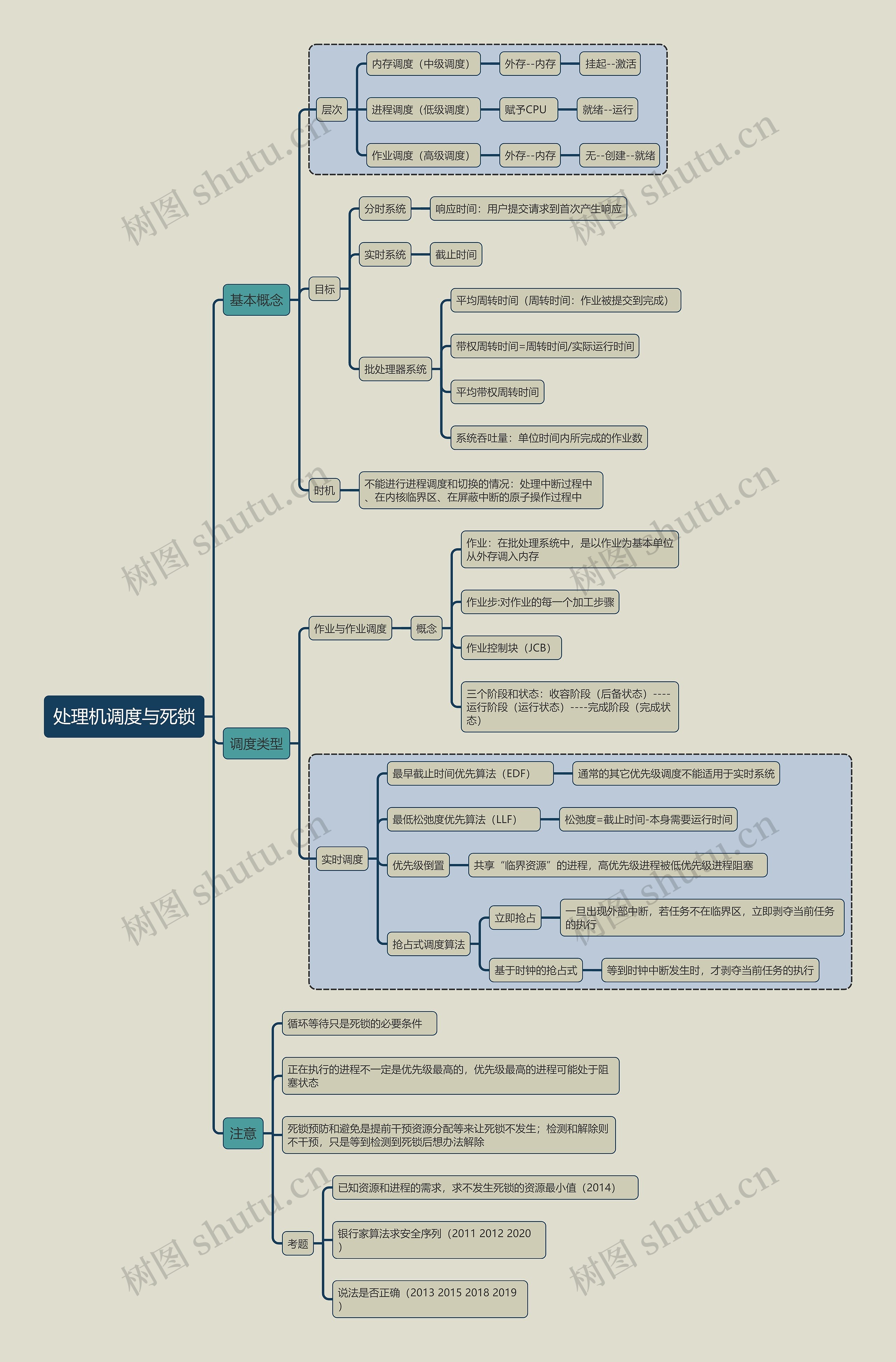 计算机考试知识处理机调度与死锁思维导图