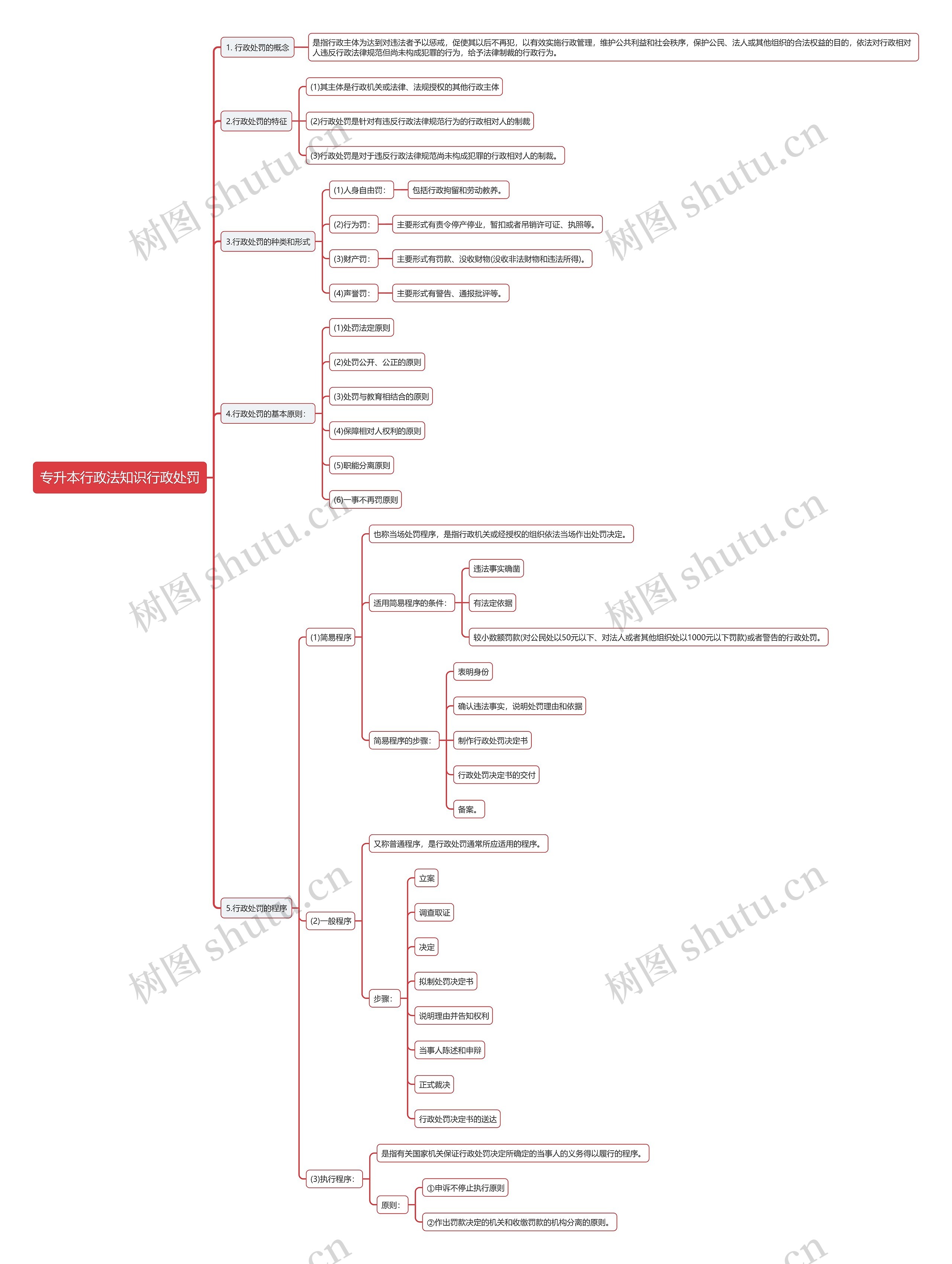 专升本行政法知识行政处罚思维导图