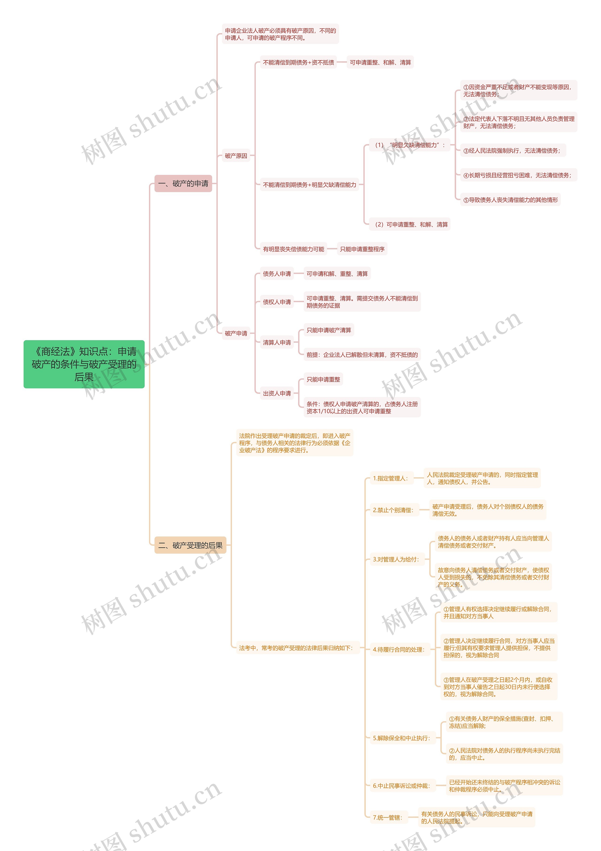 《商经法》知识点：申请破产的条件与破产受理的后果思维导图