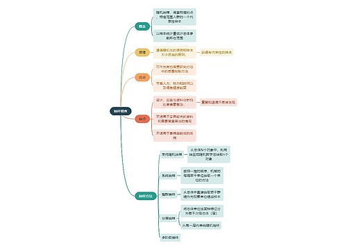 医学知识抽样调查思维导图