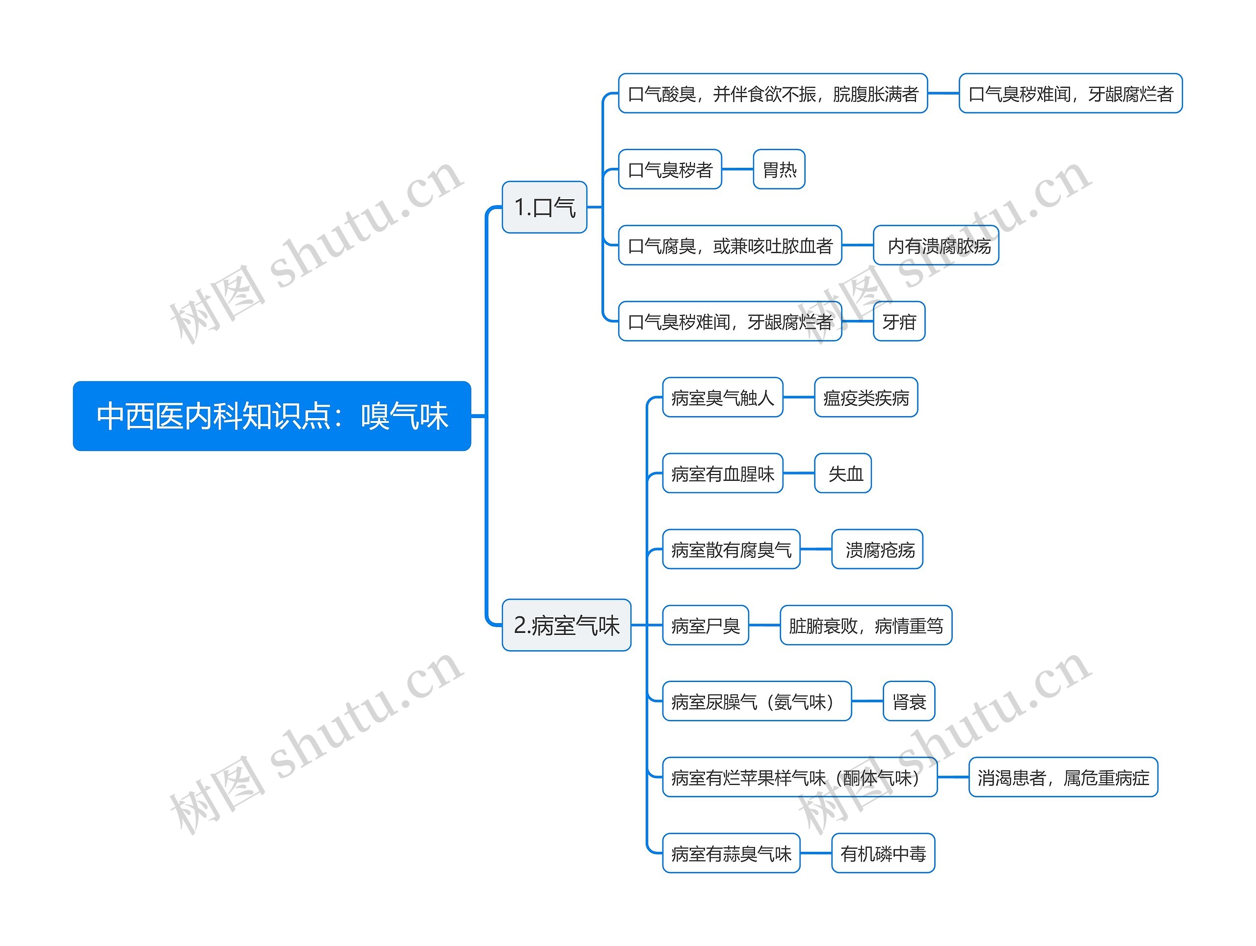 中西医内科知识点：嗅气味思维导图