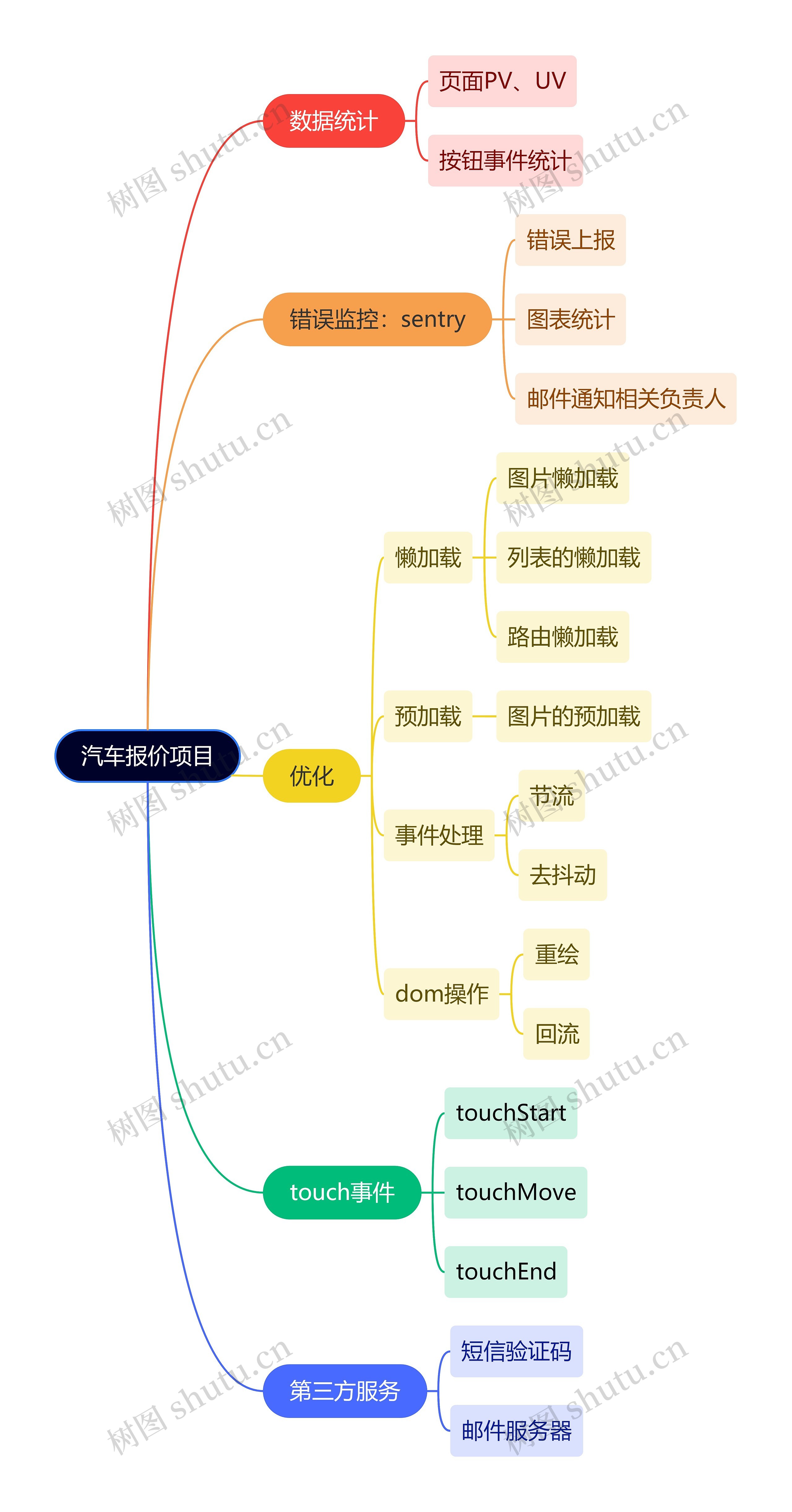 互联网汽车报价项目思维导图