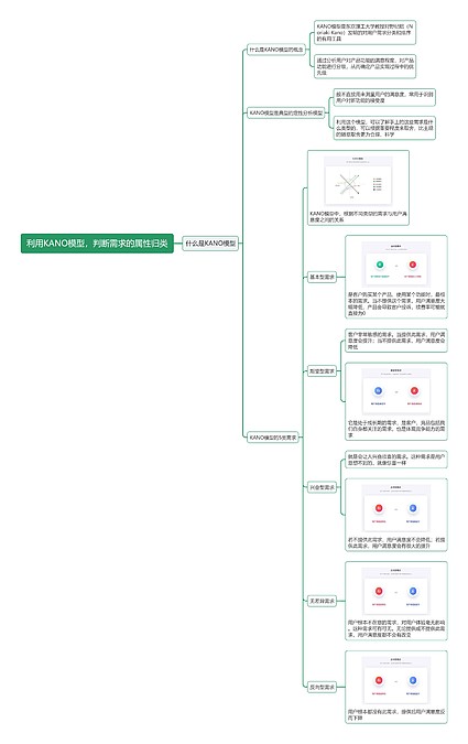 利用KANO模型，判断需求的属性归类思维导图_编号t3961894-TreeMind树图