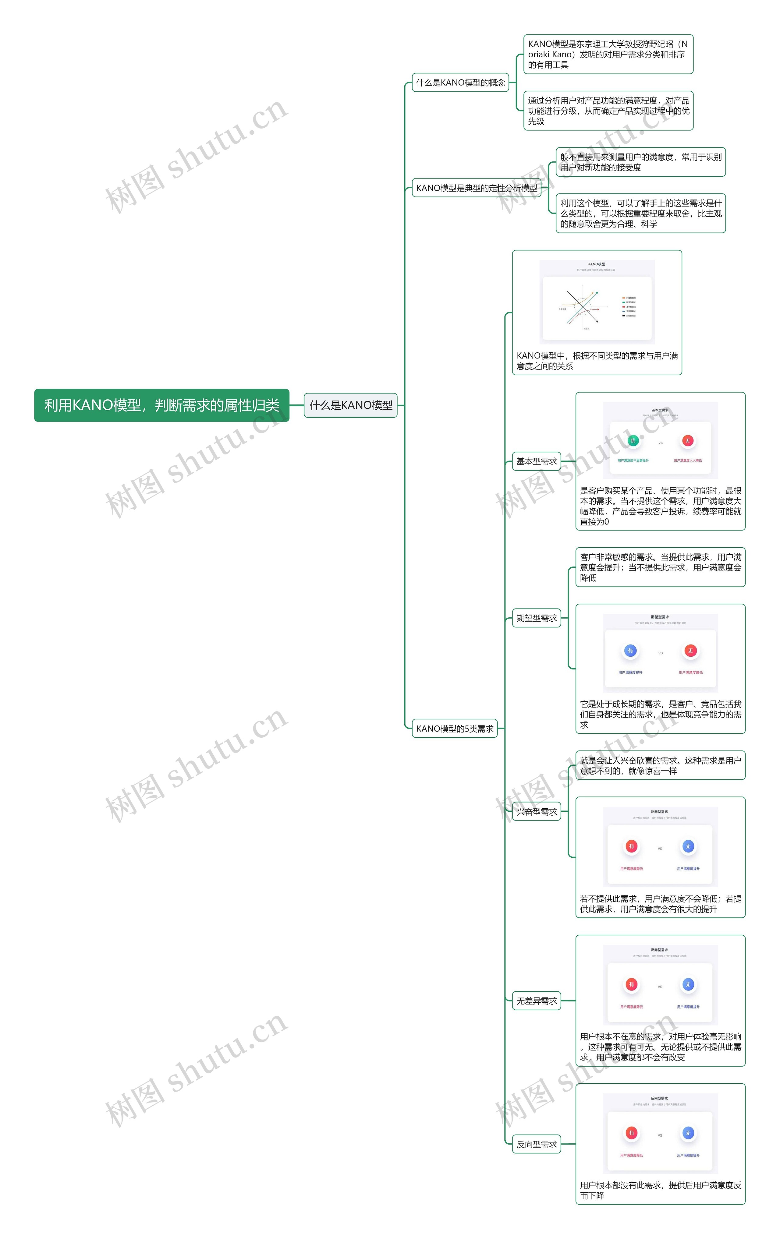 利用KANO模型，判断需求的属性归类