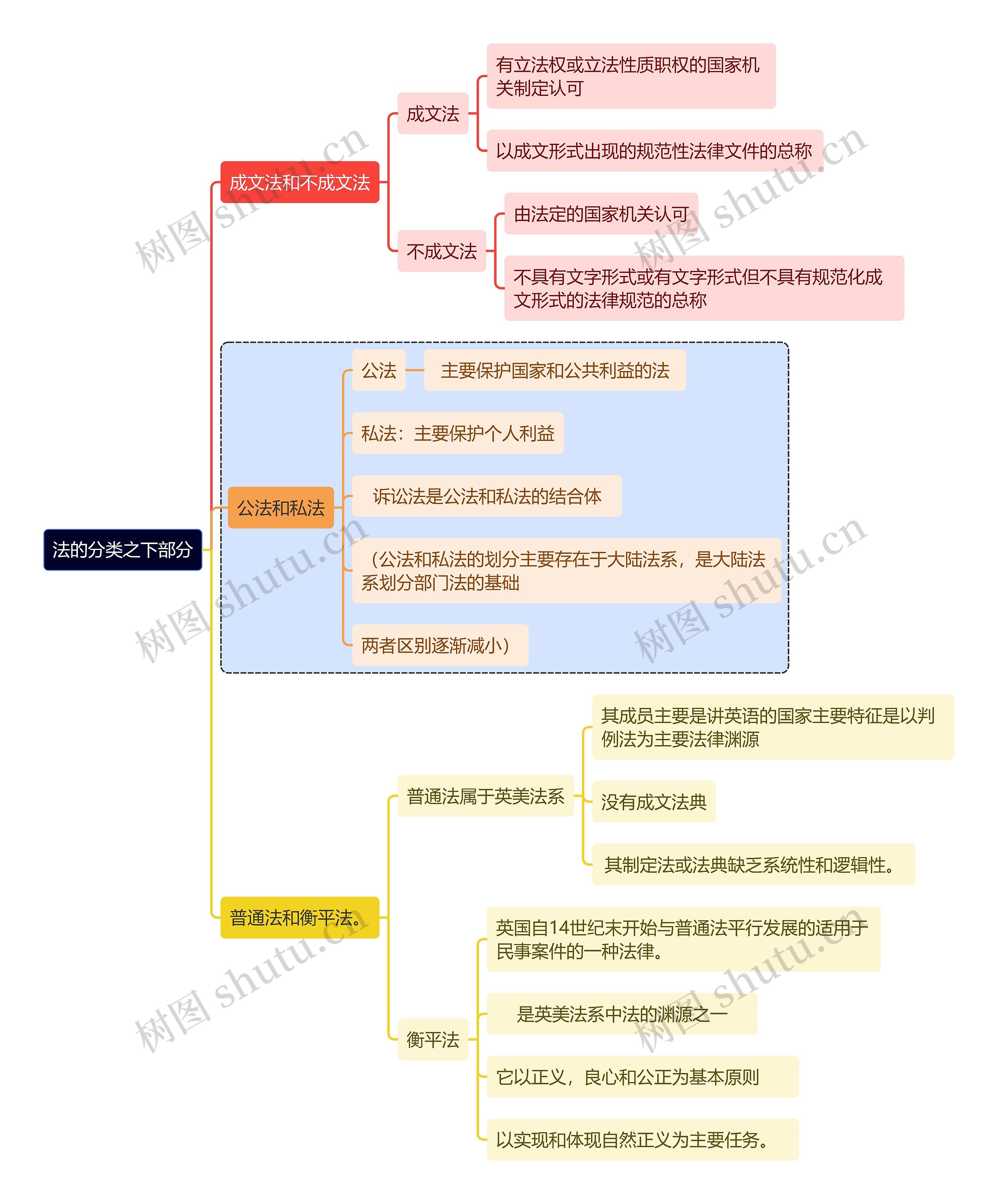 法的分类之下部分思维导图