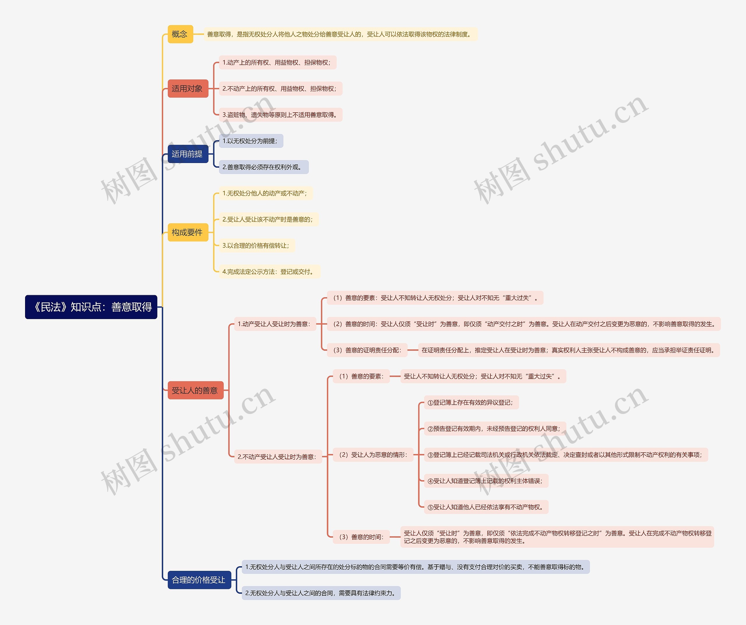 《民法》知识点：善意取得思维导图