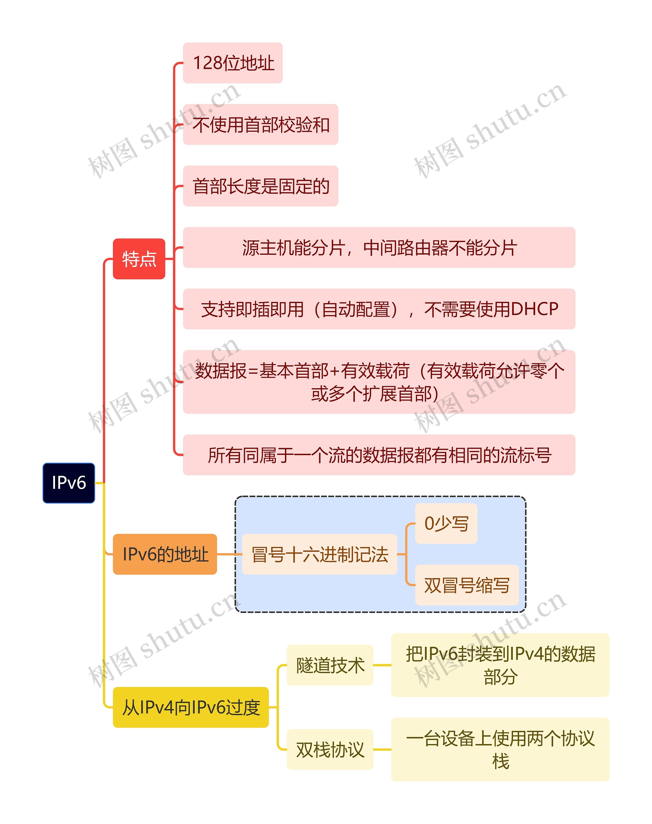 计算机工程知识IPv6思维导图