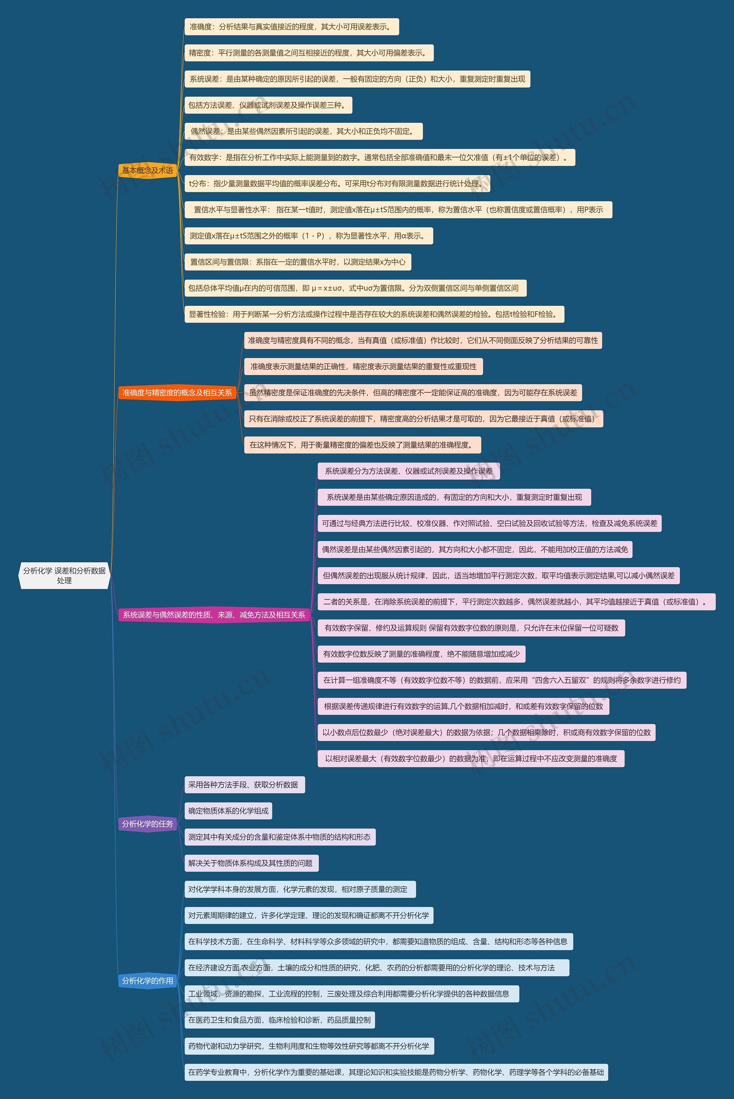 分析化学 误差和分析数据处理思维导图高清图 分析化学 误差和分析数据处理思维导图