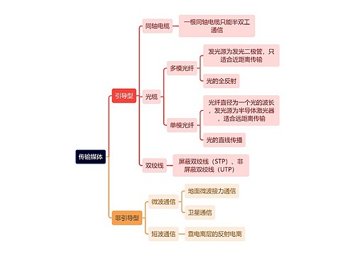 计算机理论知识传输媒体思维导图