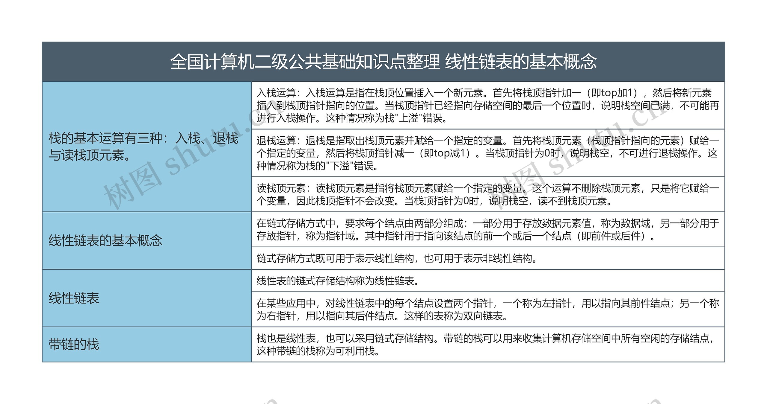 全国计算机二级公共基础知识点整理 线性链表的基本概念思维导图