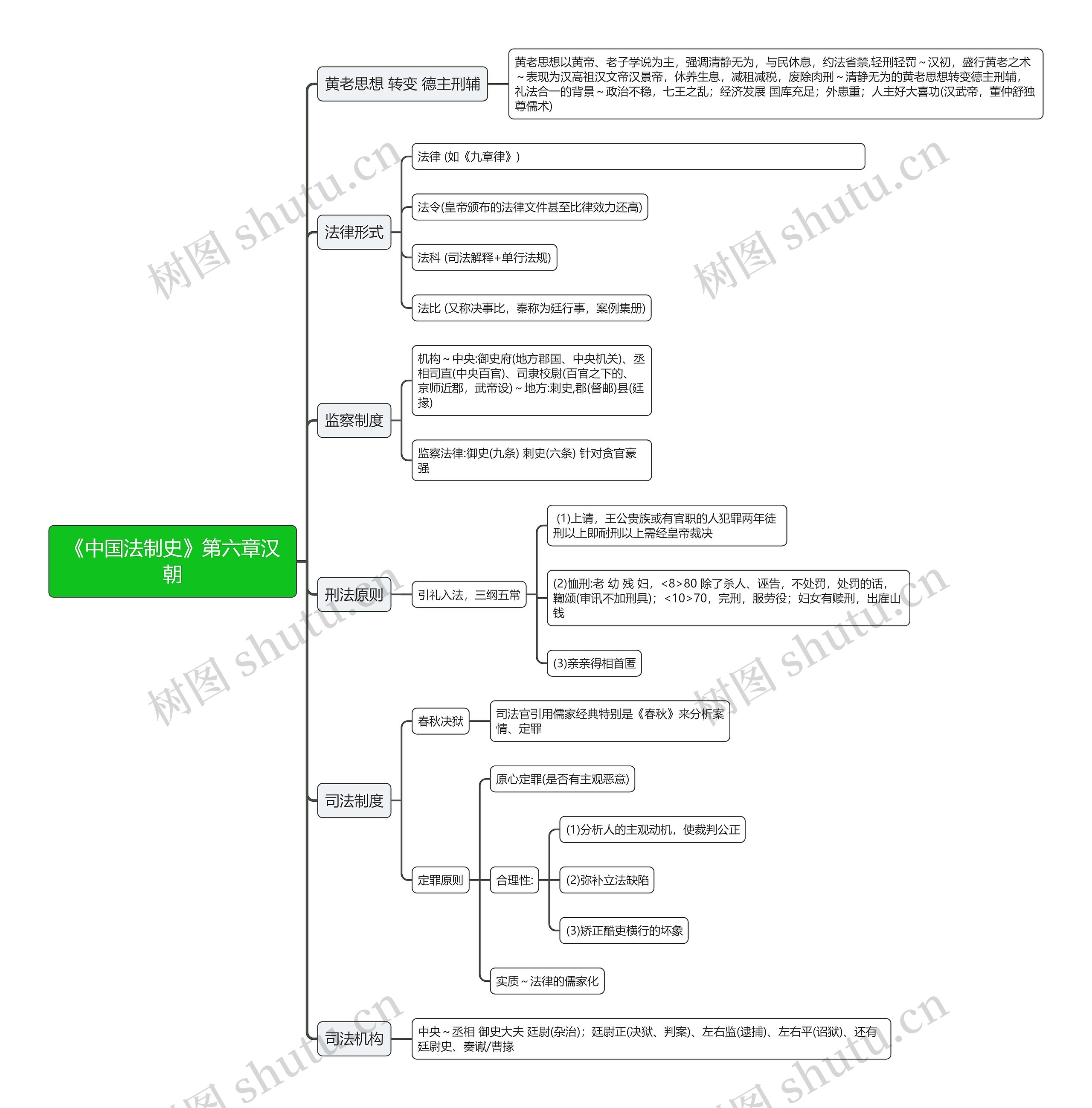 《中国法制史》第六章汉朝思维导图