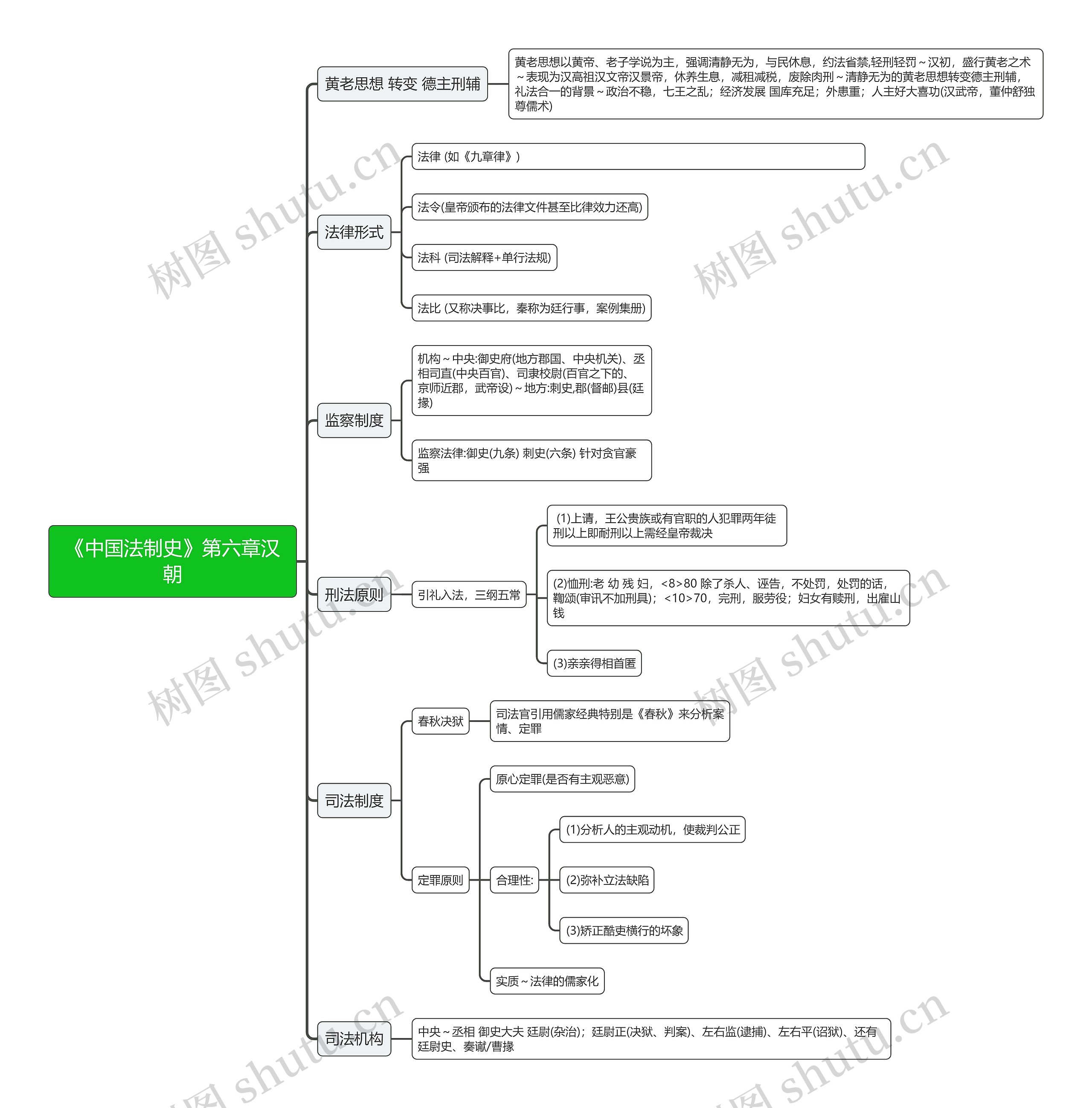 《中国法制史》第六章汉朝 《中国法制史》第六章汉朝