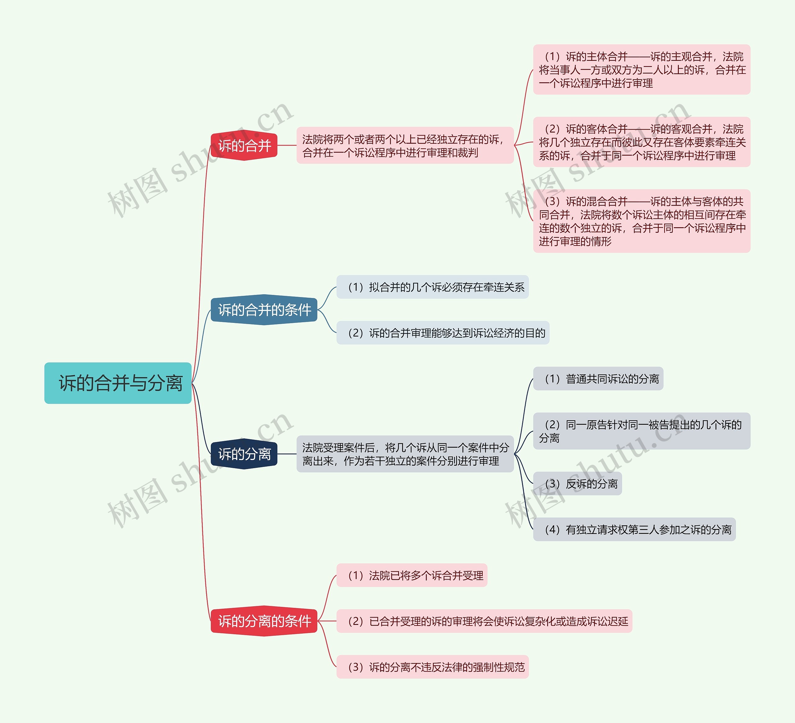  诉的合并与分离的思维导图