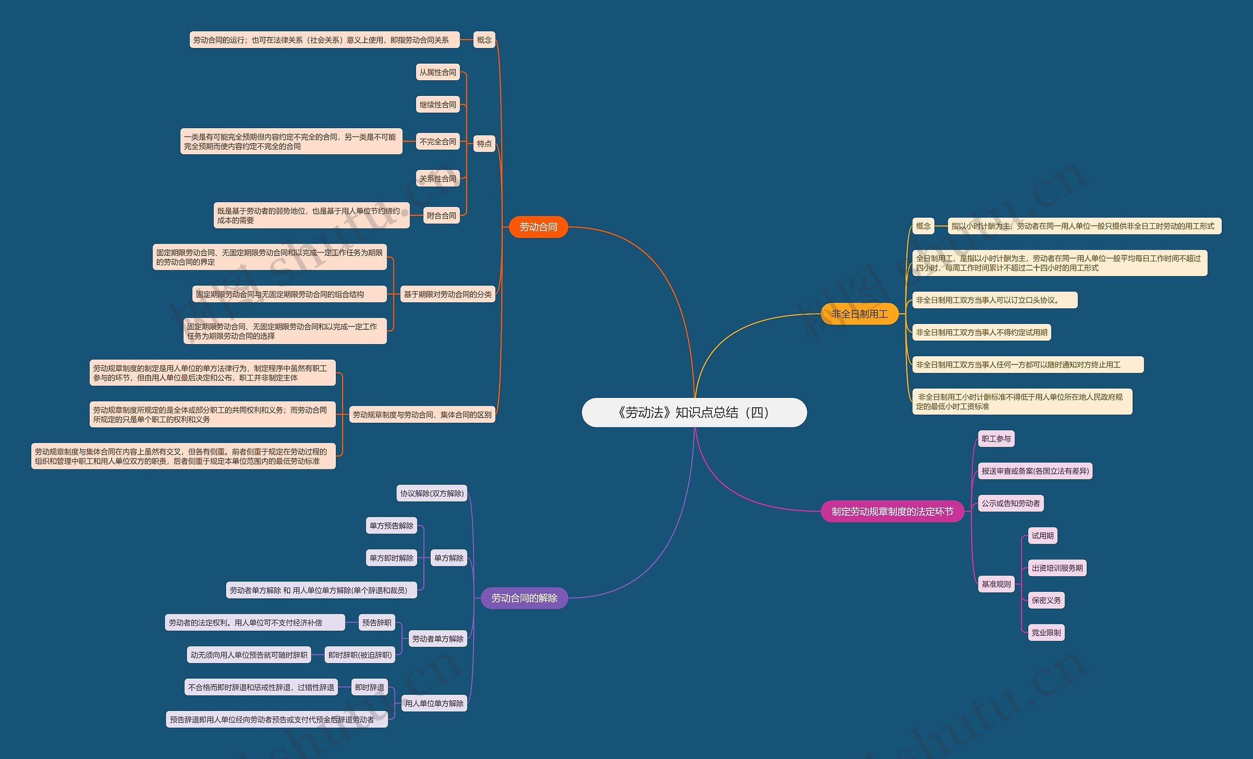 《劳动法》知识点总结（四）思维导图