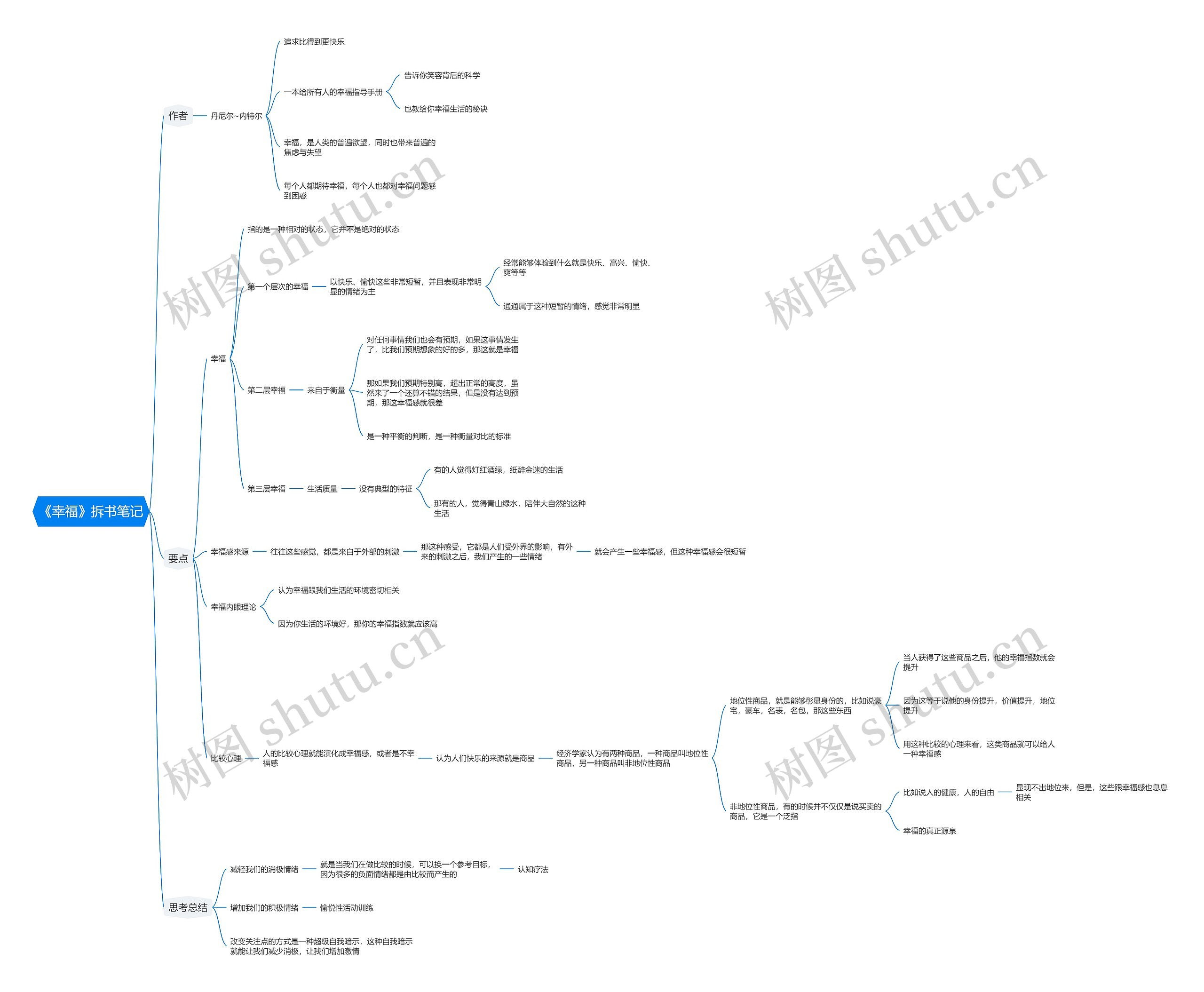 《幸福》拆书笔记思维导图高清图 《幸福》拆书笔记思维导图