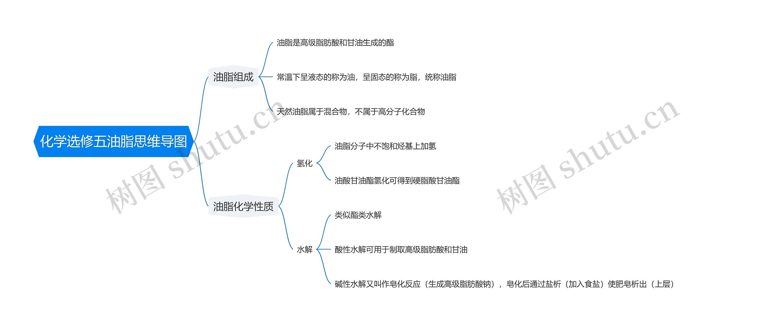 化学选修五油脂思维导图