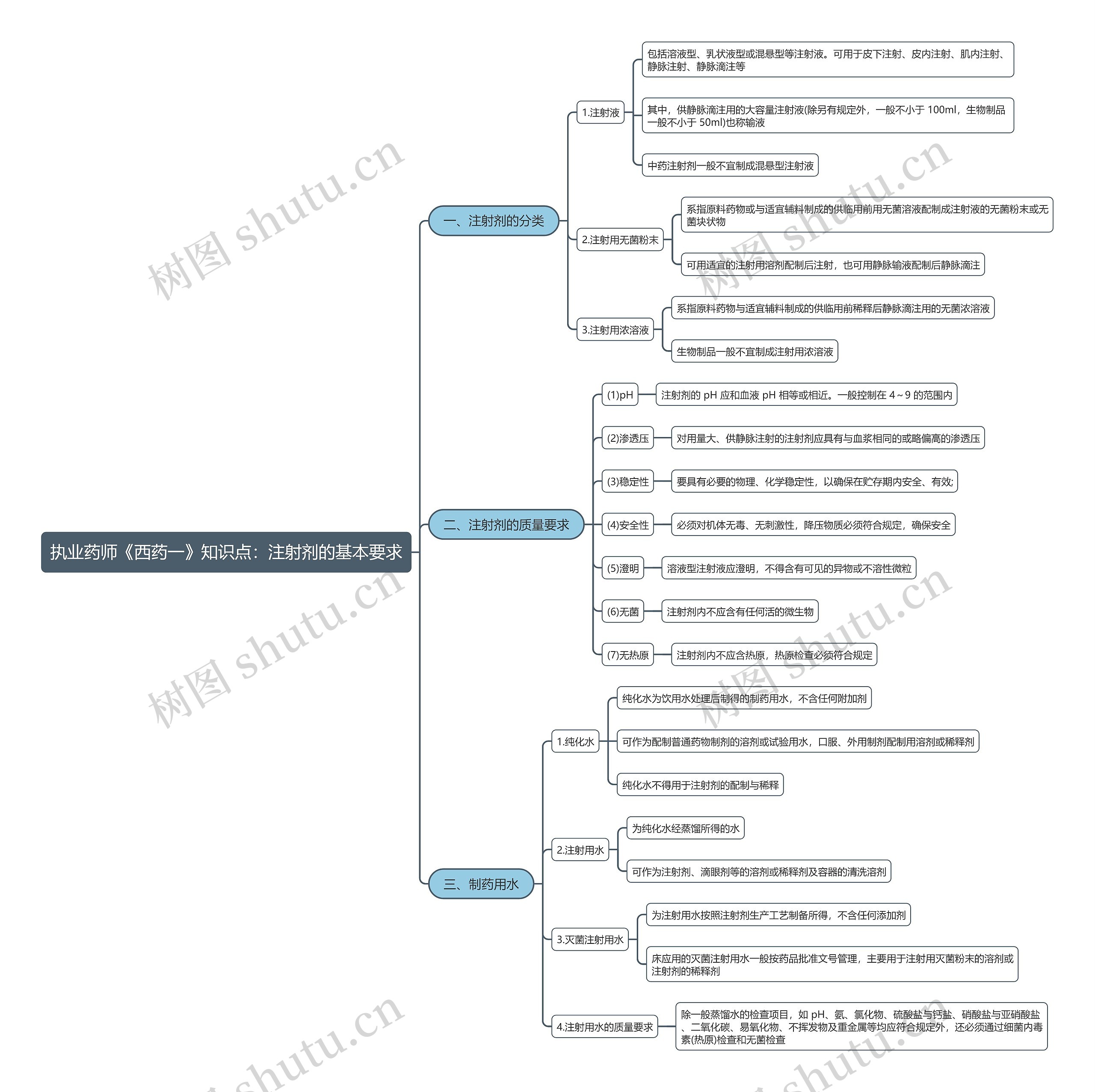 执业药师《西药一》知识点：注射剂的基本要求思维导图
