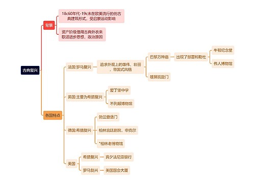 建筑学知识古典复兴思维导图