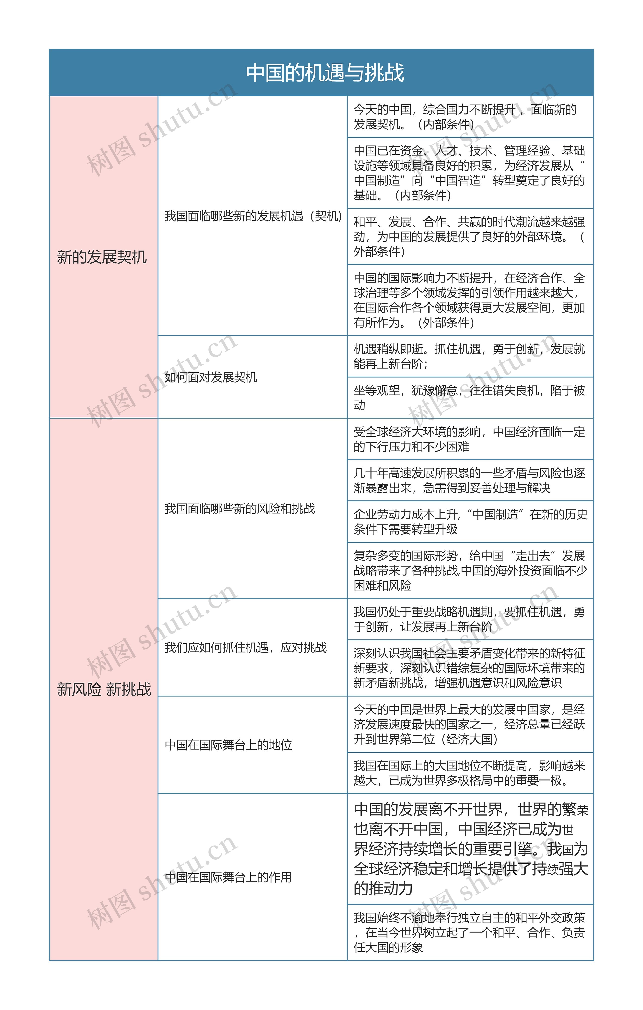  九年级政治下册第二单元中国的机遇与挑战思维导图