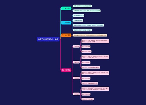 中医内科学知识点：肺痨