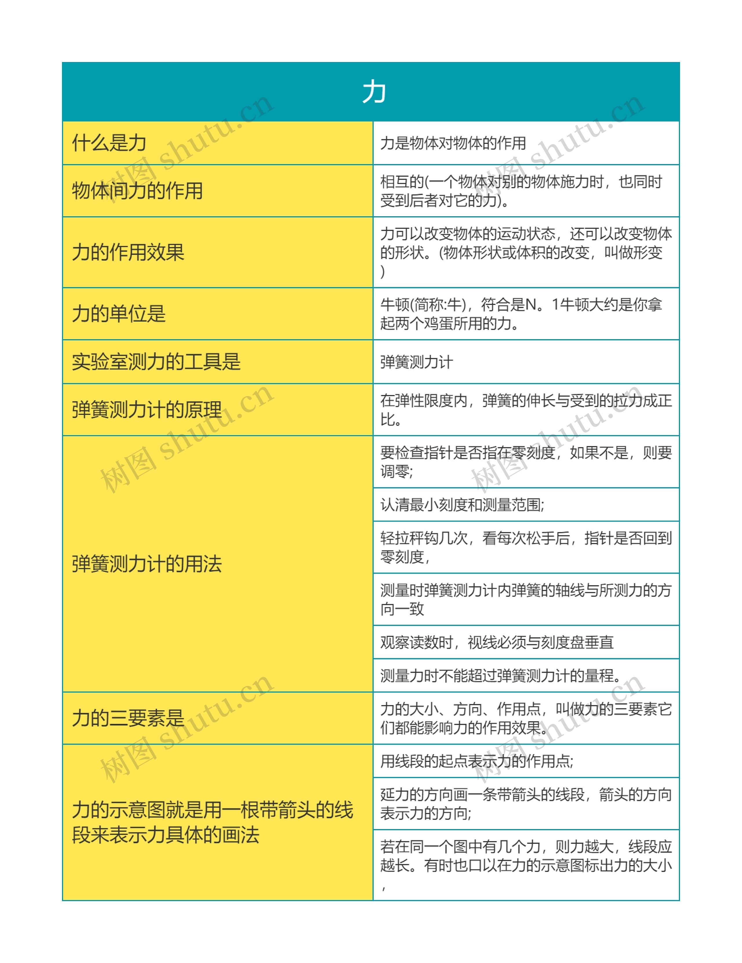  大学物理力思维导图