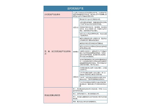 宪法  近代宪法的产生思维导图