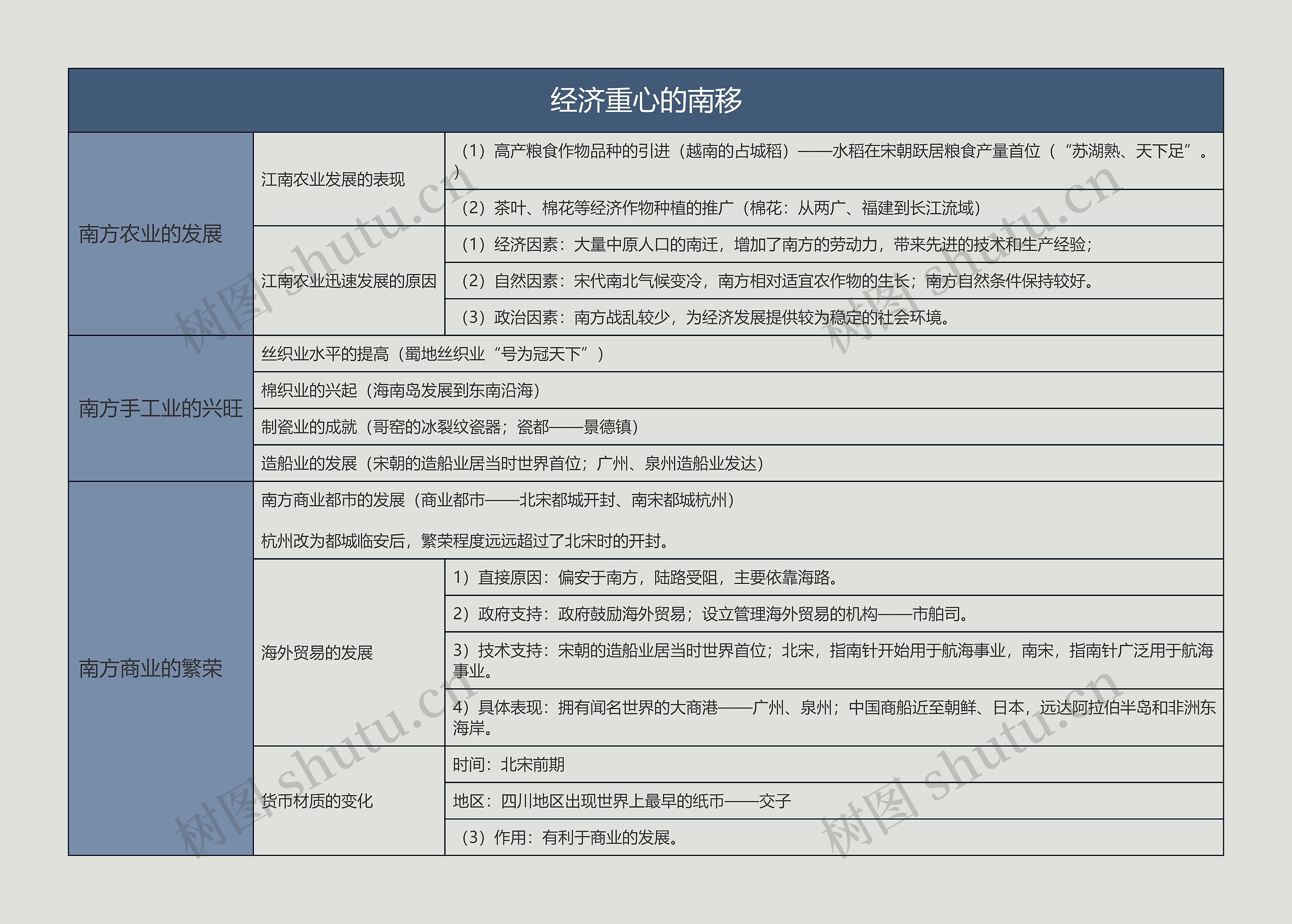 七年级下册历史经济重心的南移的思维导图