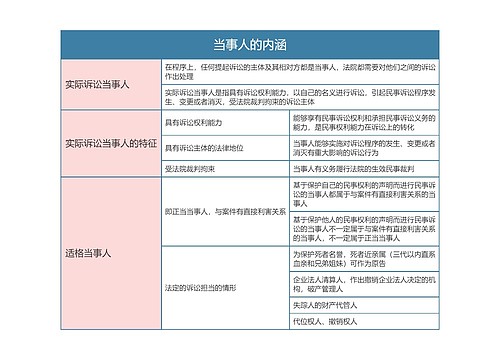 民事诉讼法   当事人的内涵思维导图