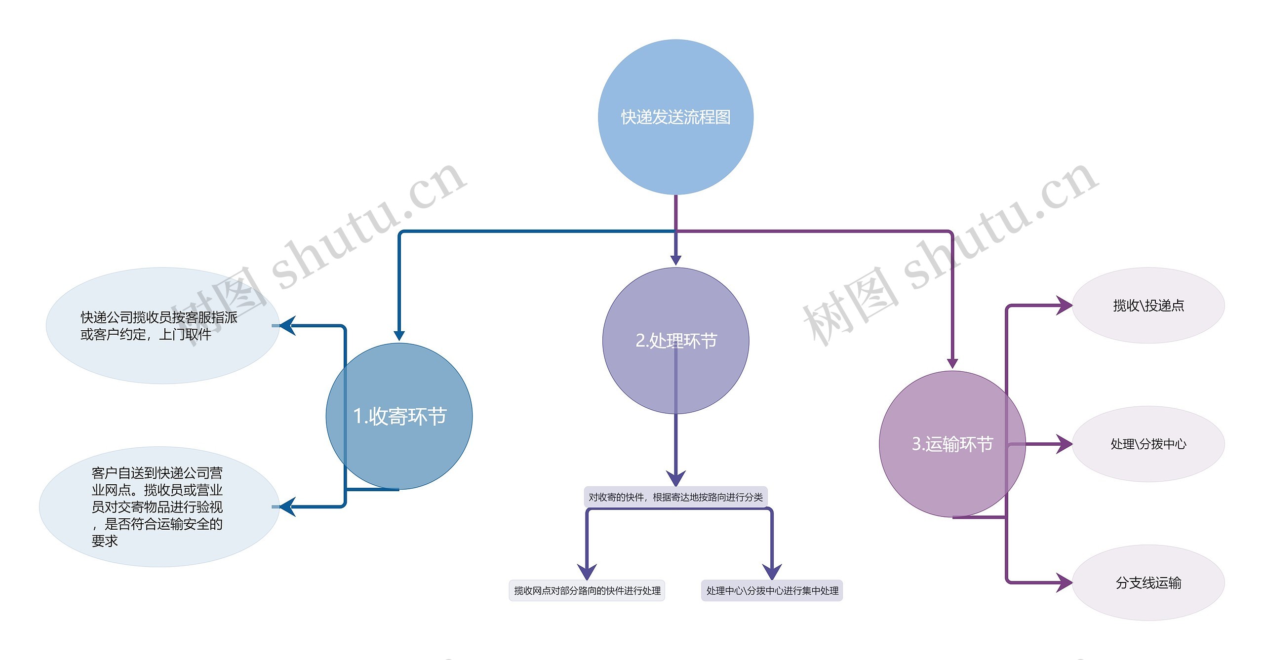 ﻿快递发送流程图思维导图