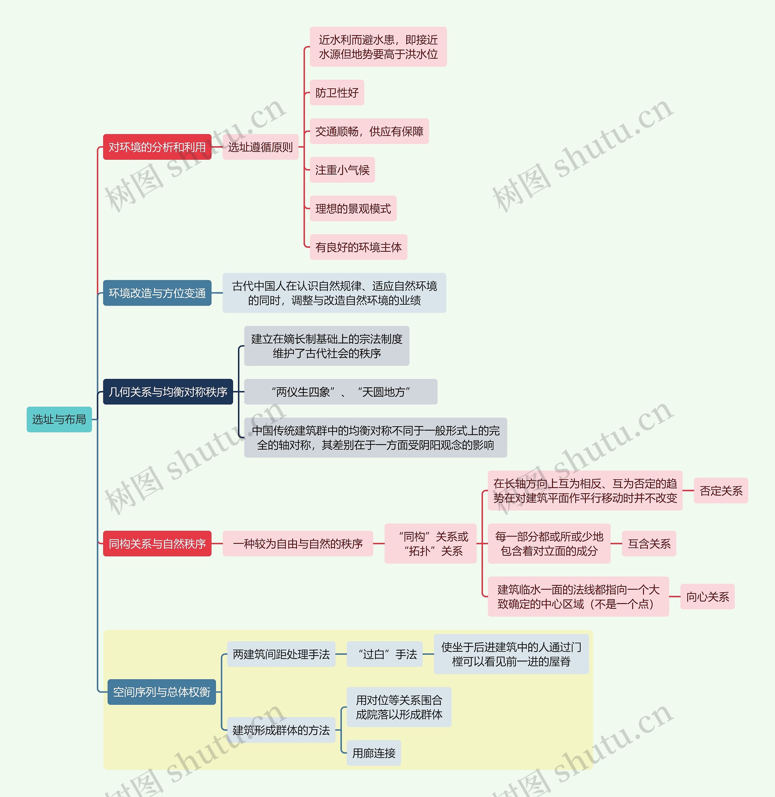 建筑学知识选址与布局思维导图