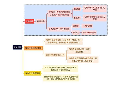 法学知识旅游合同思维导图