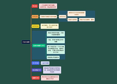 计算机考研知识只读存储器思维导图