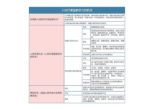 部编版政治必修三第二单元人民行使国家权力的机关思维导图