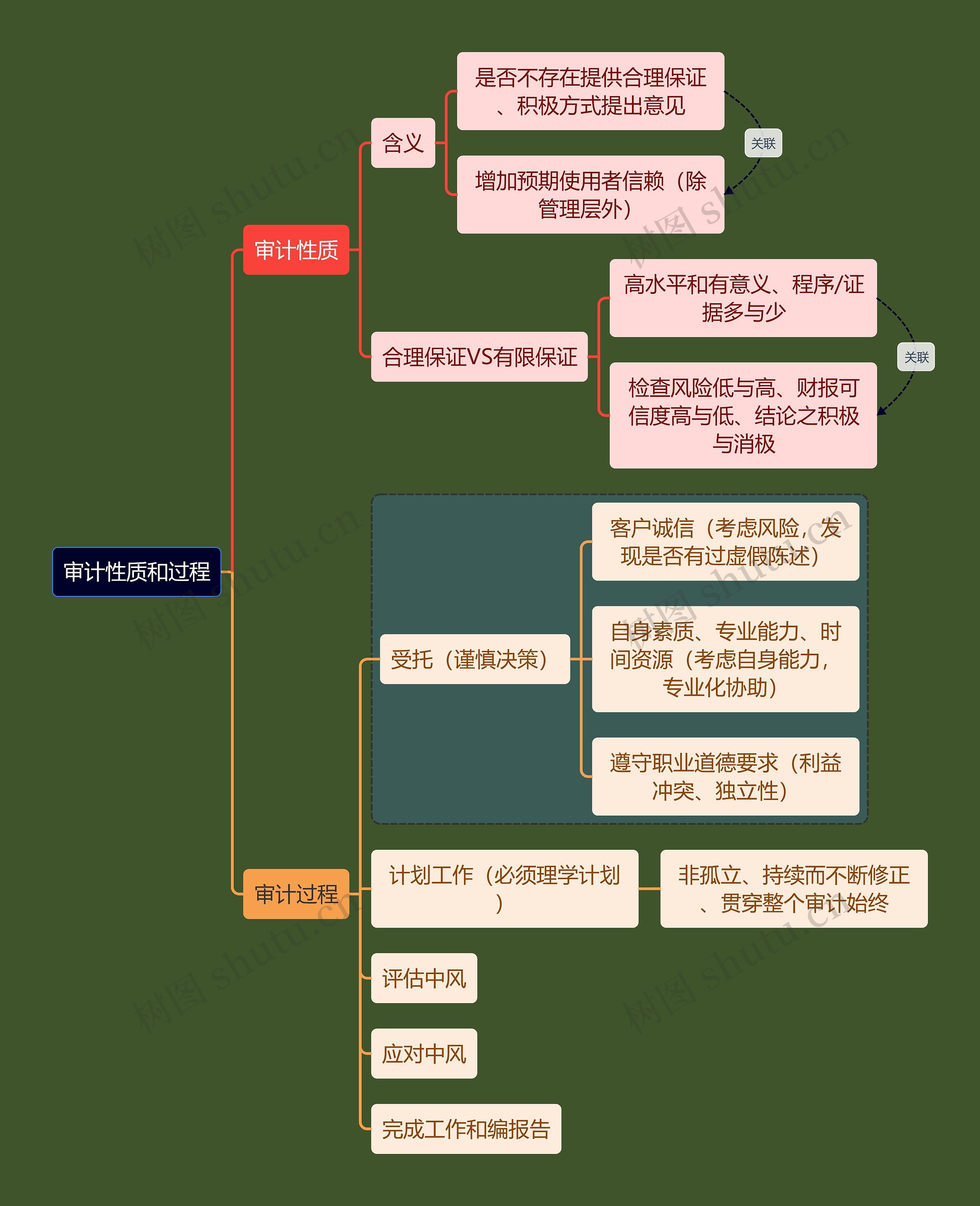 财务会计知识审计性质思维导图