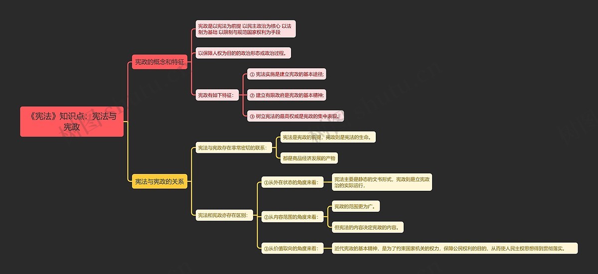 《宪法》知识点:宪法与宪政思维导图_编号t7243355-TreeMind树图