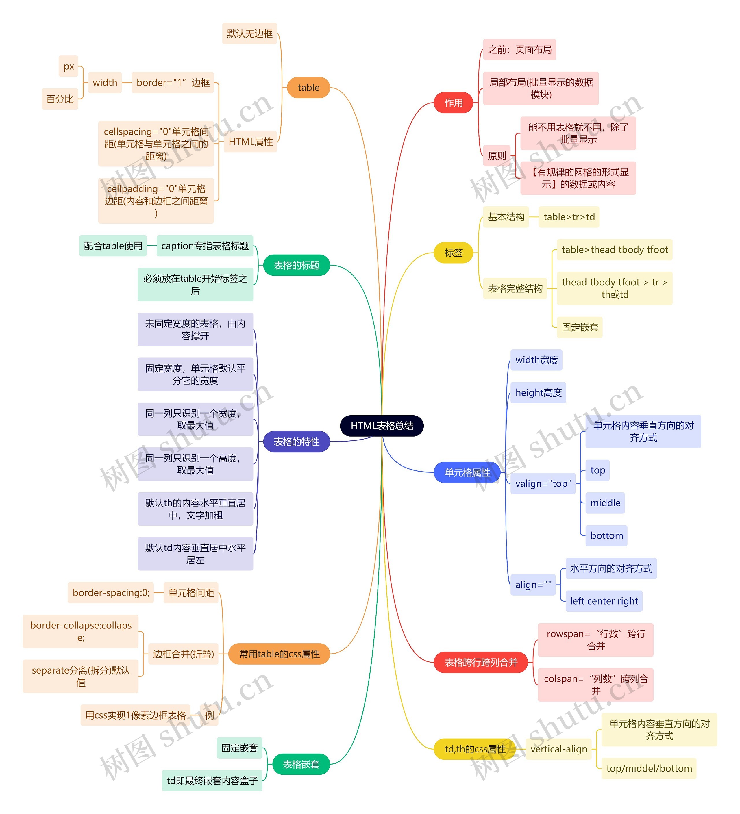 互联网HTML表格总结思维导图