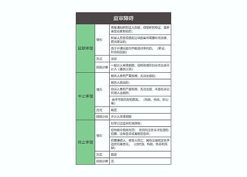 刑事诉讼法  庭审障碍思维导图