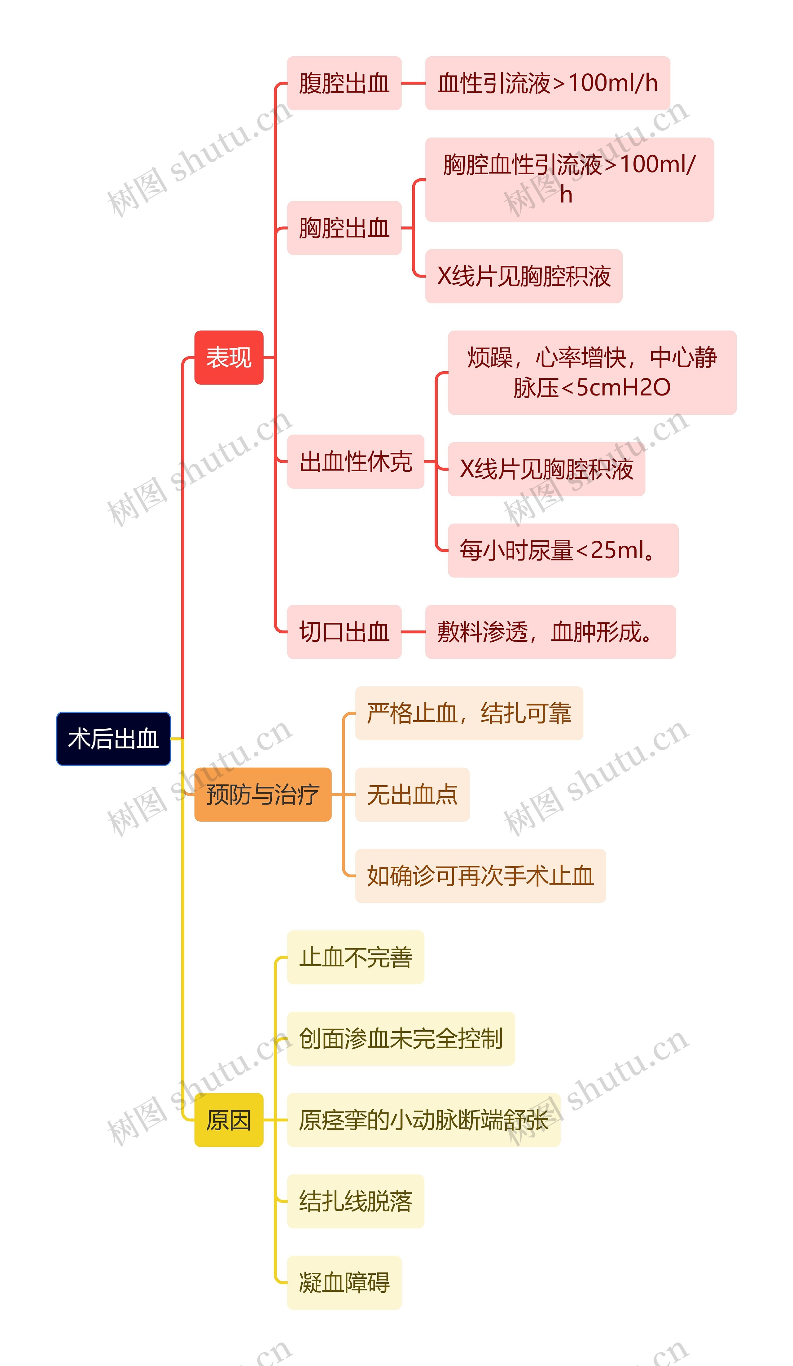 医学知识术后出血思维导图