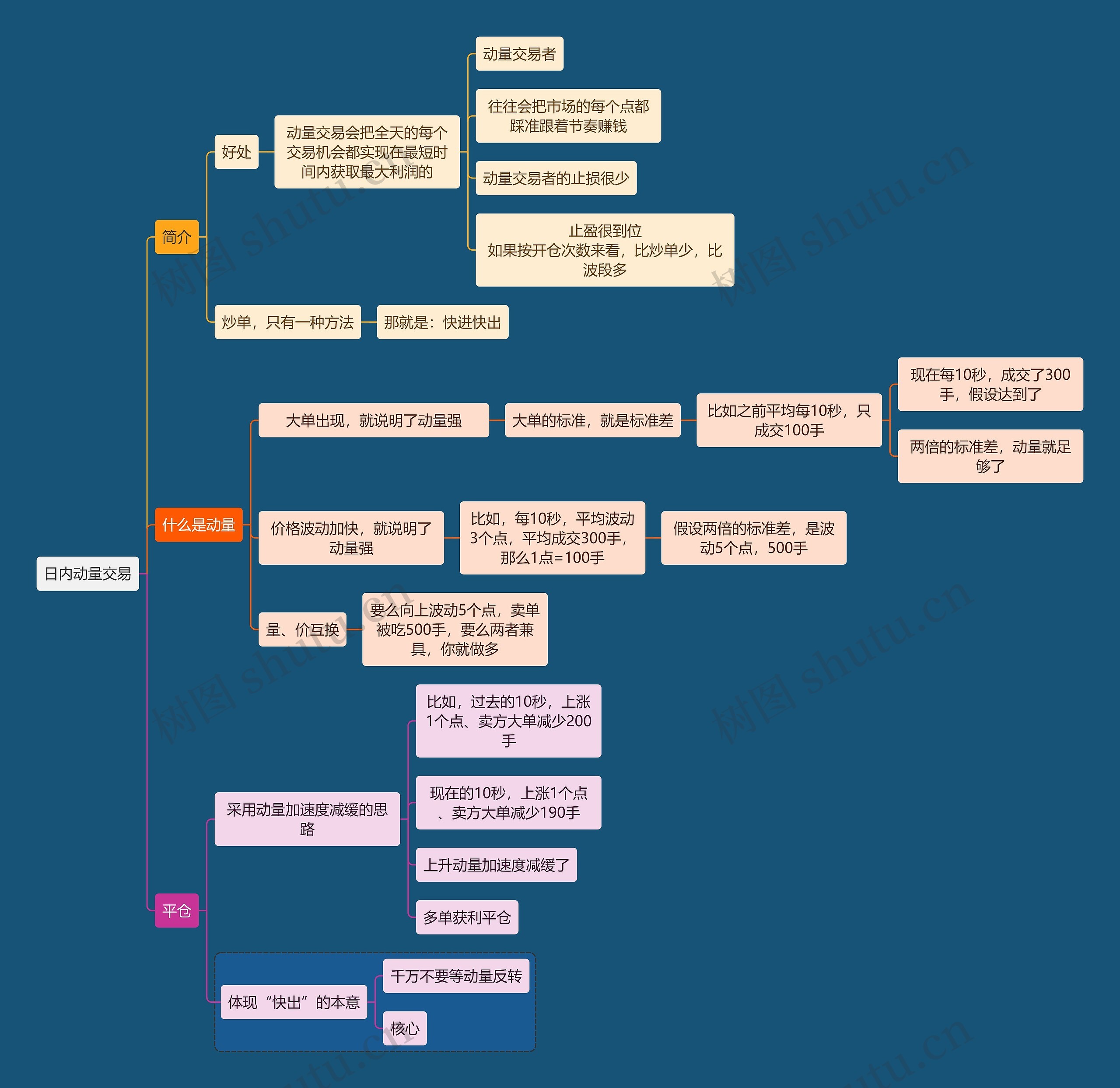 互联网日内动量交易思维导图