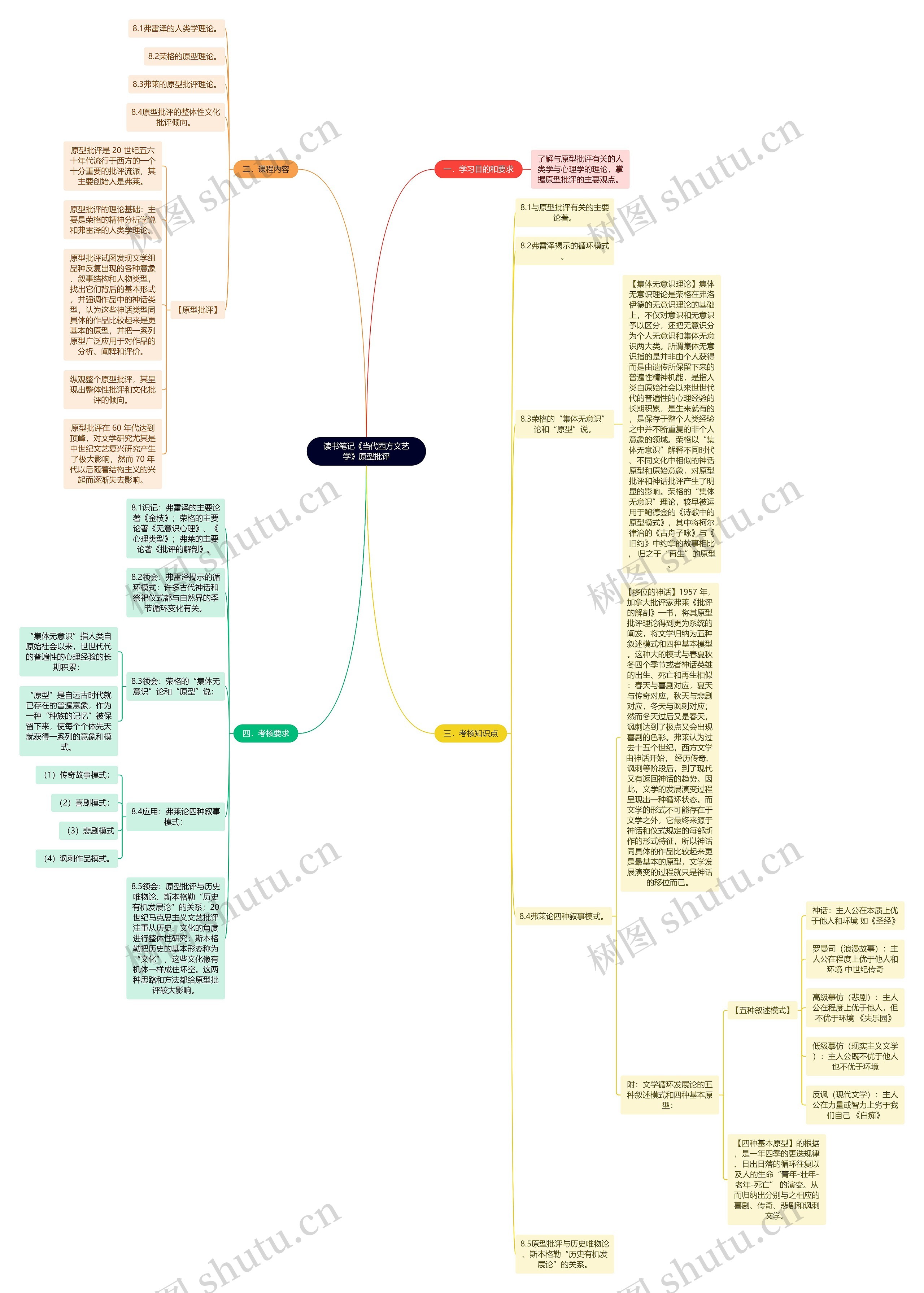 读书笔记《当代西方文艺学》原型批评思维导图