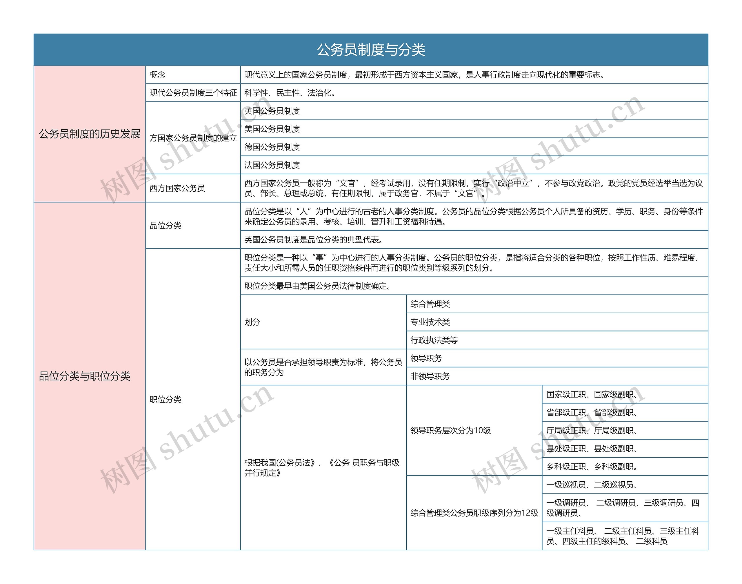 行政法与行政诉讼法   公务员制度与分类思维导图