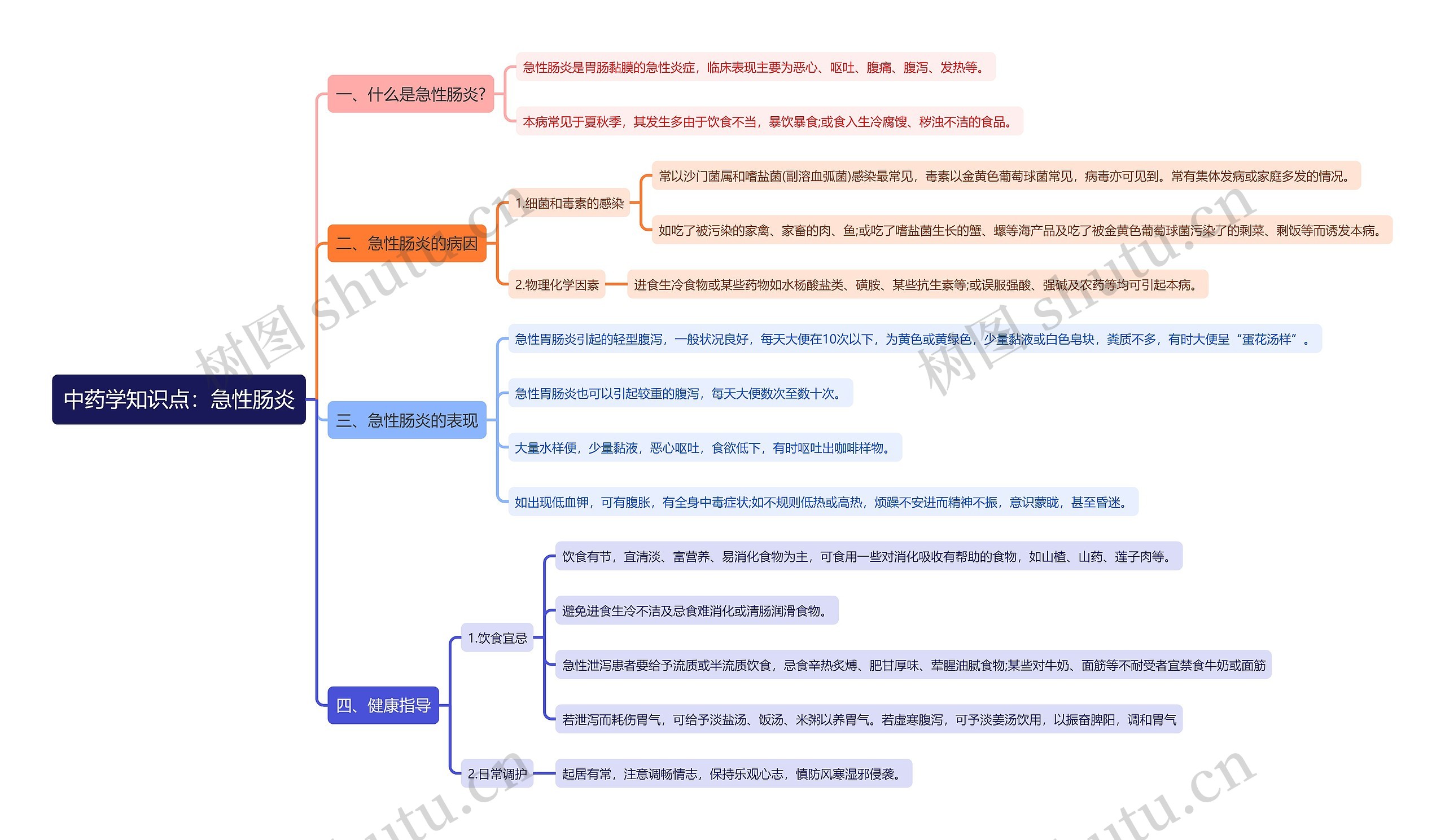 中药学知识点：急性肠炎思维导图