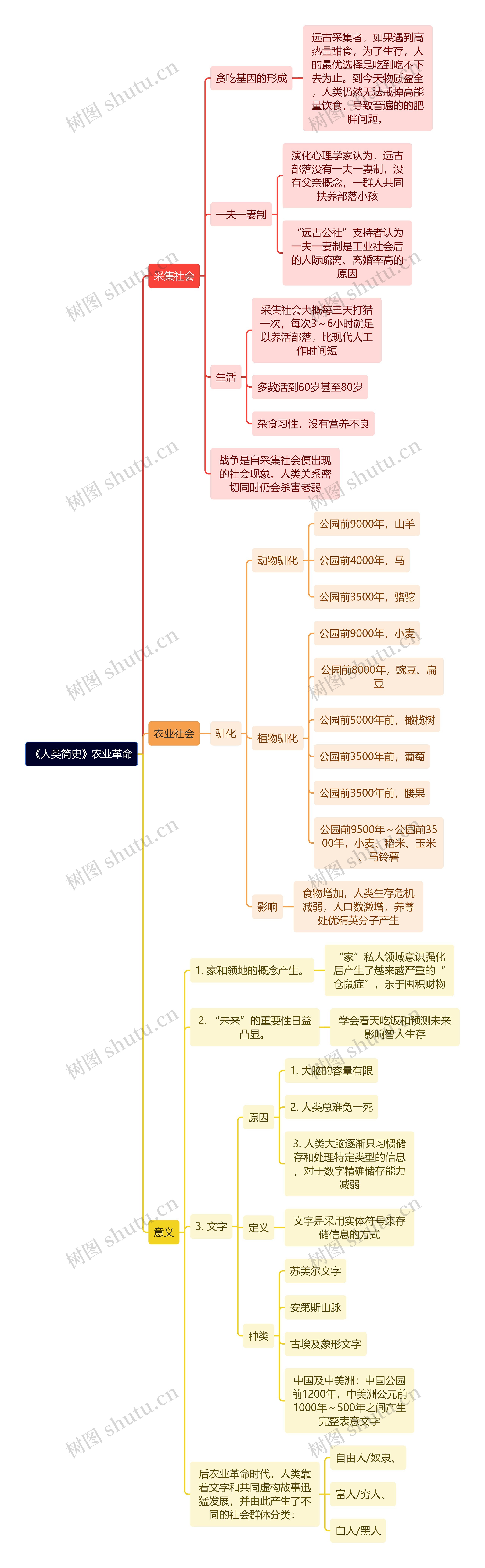 《人类简史》农业革命思维导图